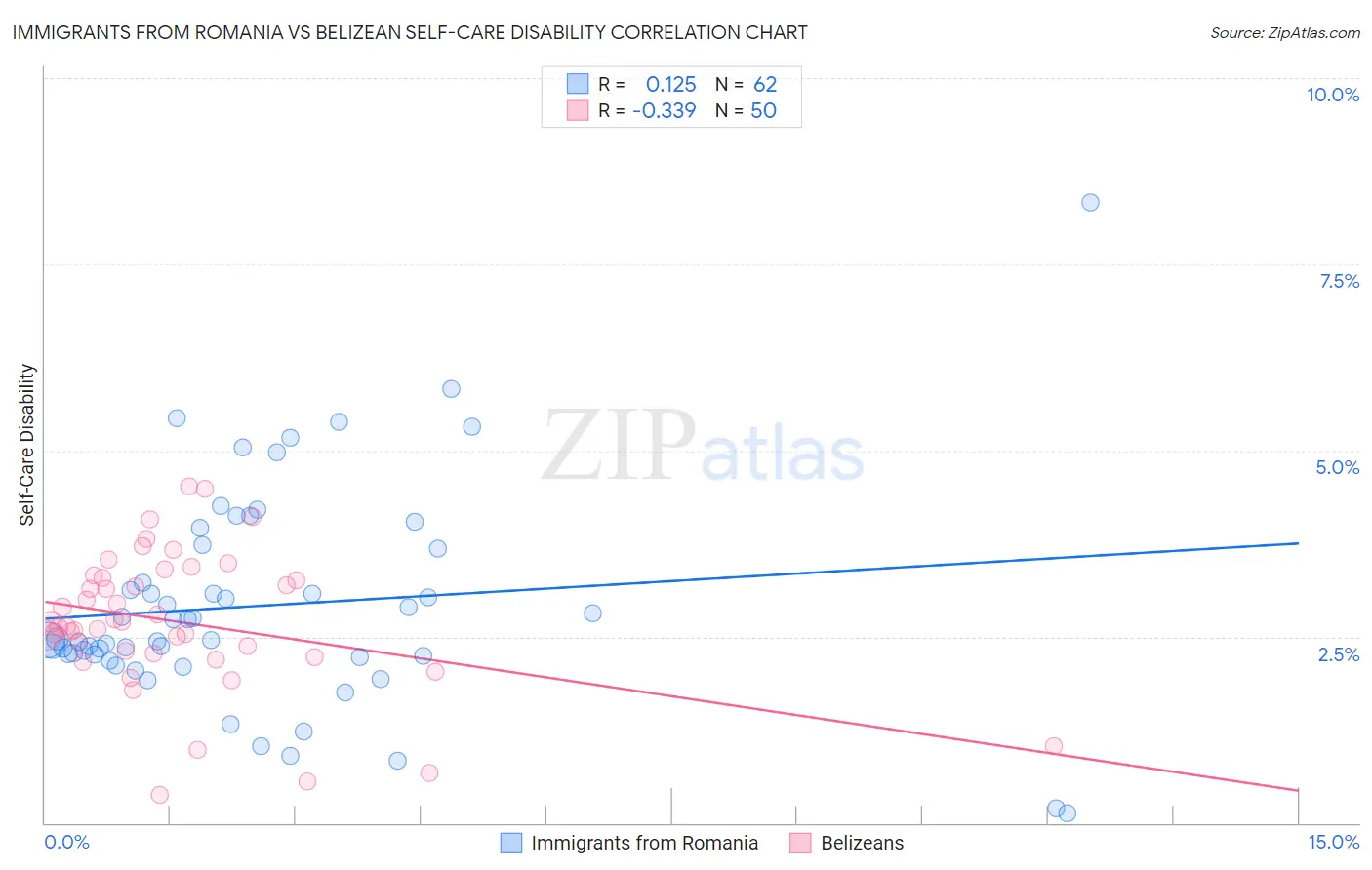 Immigrants from Romania vs Belizean Self-Care Disability