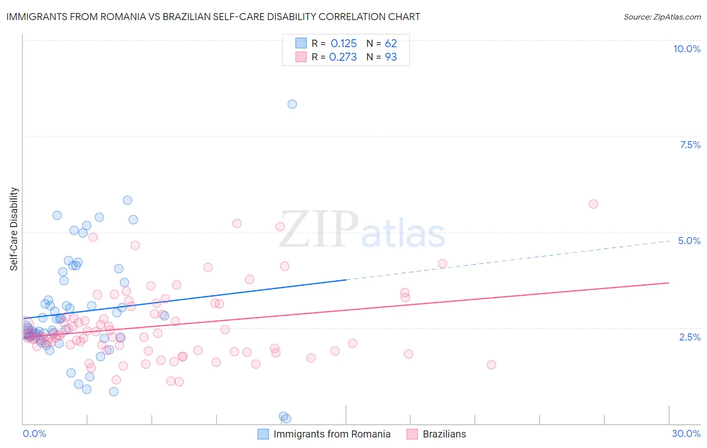 Immigrants from Romania vs Brazilian Self-Care Disability