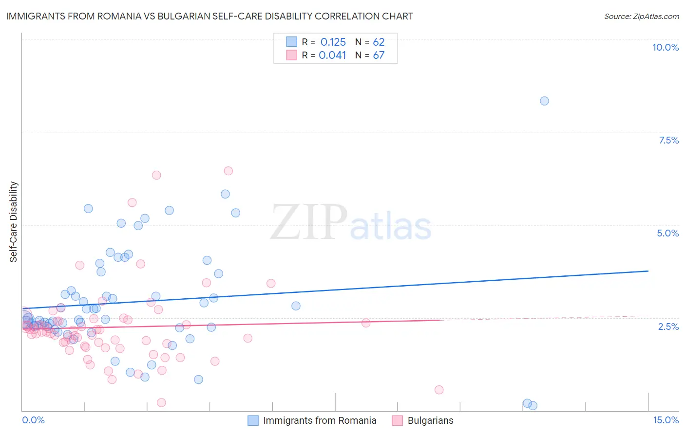 Immigrants from Romania vs Bulgarian Self-Care Disability