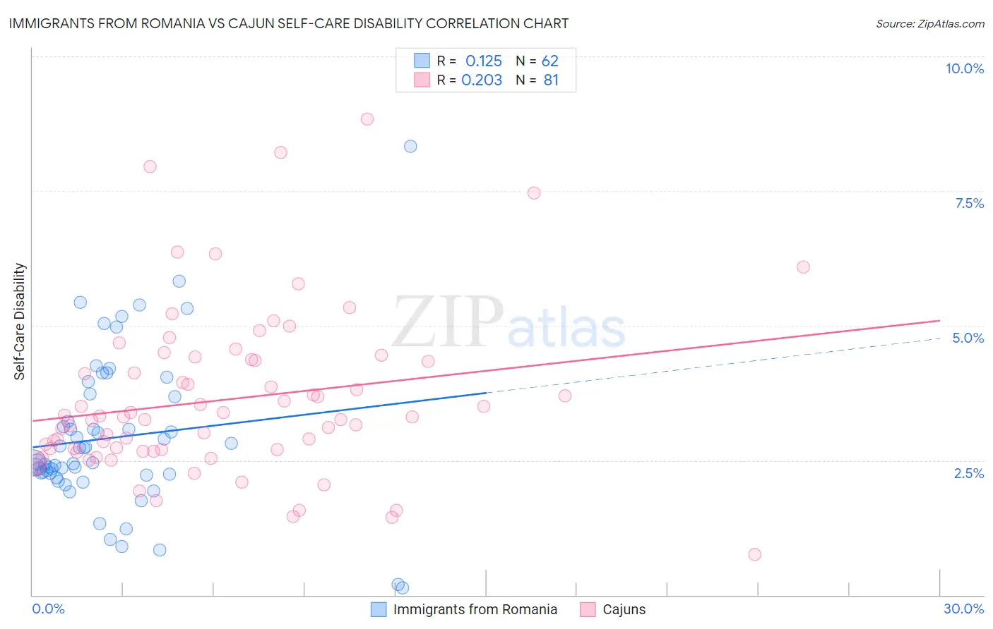 Immigrants from Romania vs Cajun Self-Care Disability