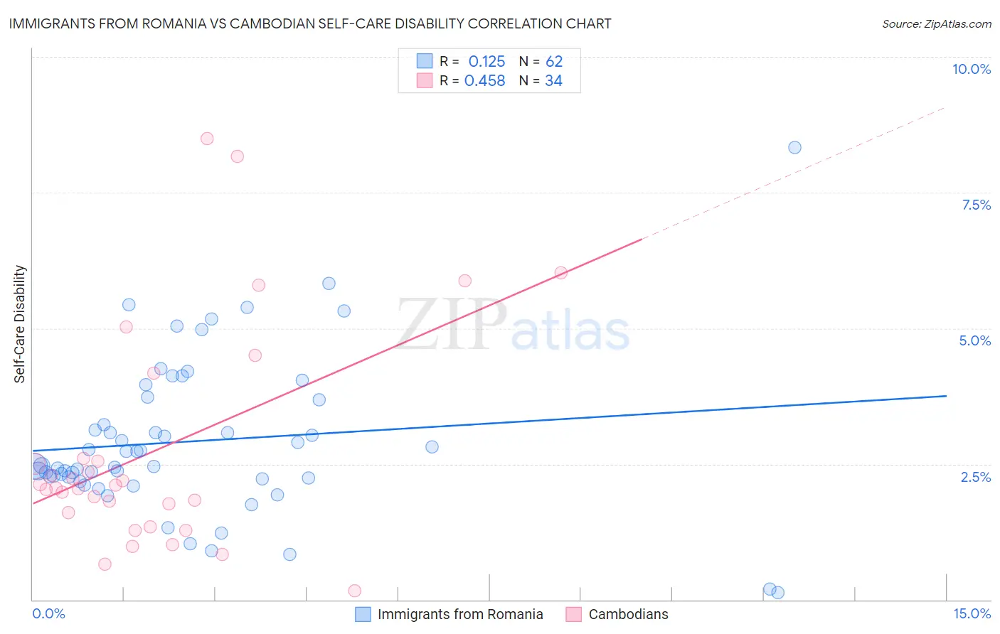 Immigrants from Romania vs Cambodian Self-Care Disability
