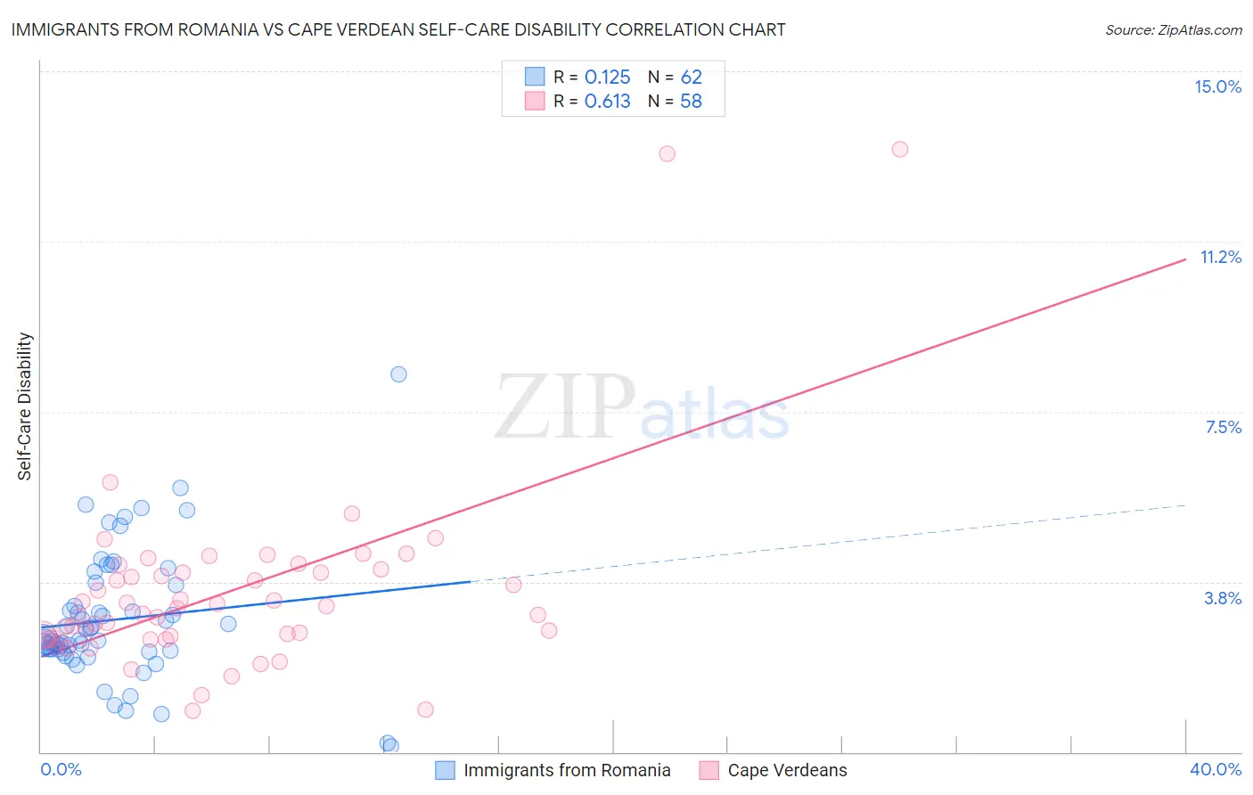 Immigrants from Romania vs Cape Verdean Self-Care Disability