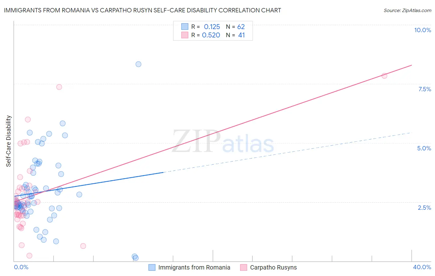 Immigrants from Romania vs Carpatho Rusyn Self-Care Disability