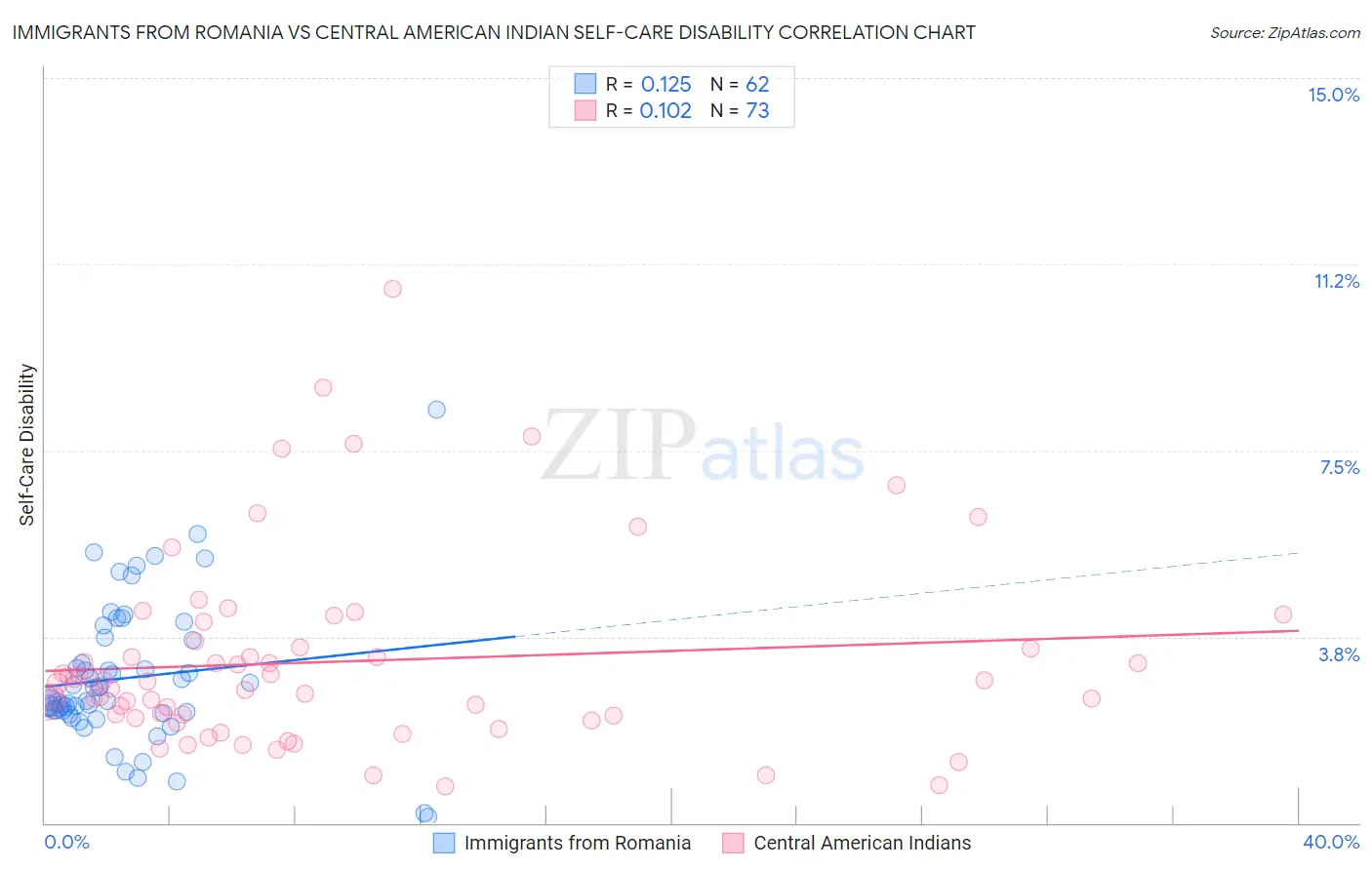 Immigrants from Romania vs Central American Indian Self-Care Disability