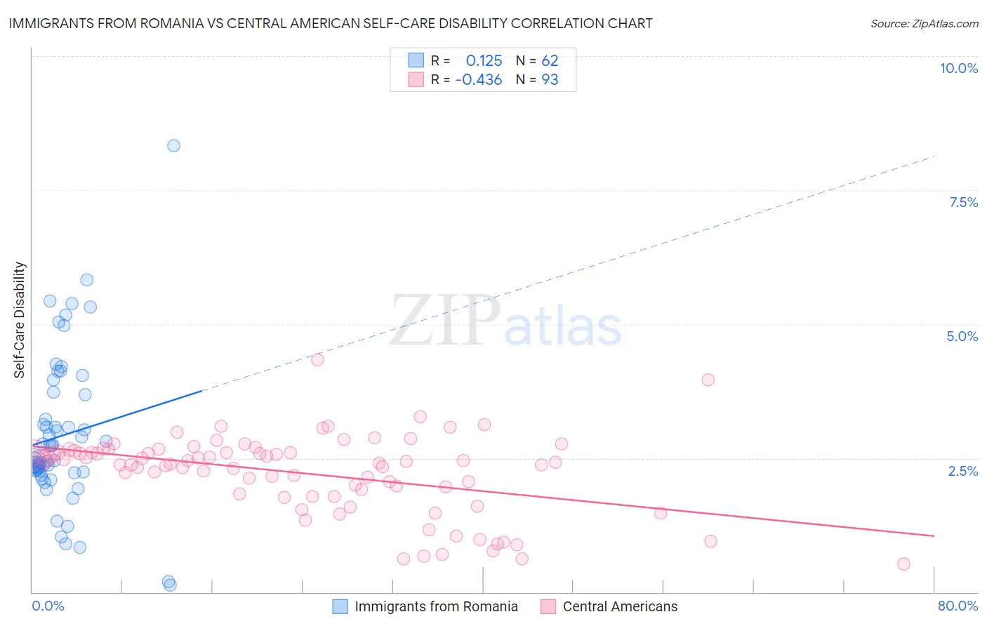 Immigrants from Romania vs Central American Self-Care Disability
