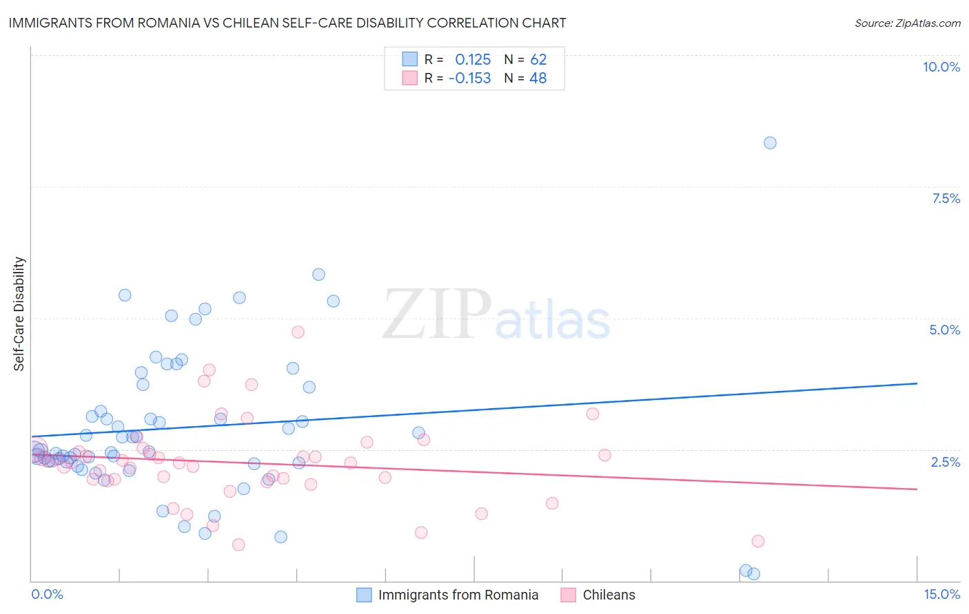 Immigrants from Romania vs Chilean Self-Care Disability