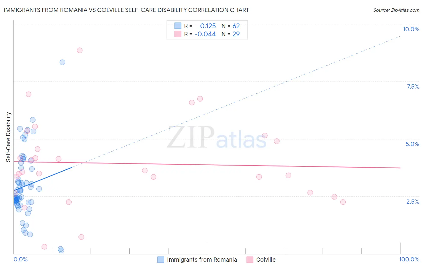 Immigrants from Romania vs Colville Self-Care Disability