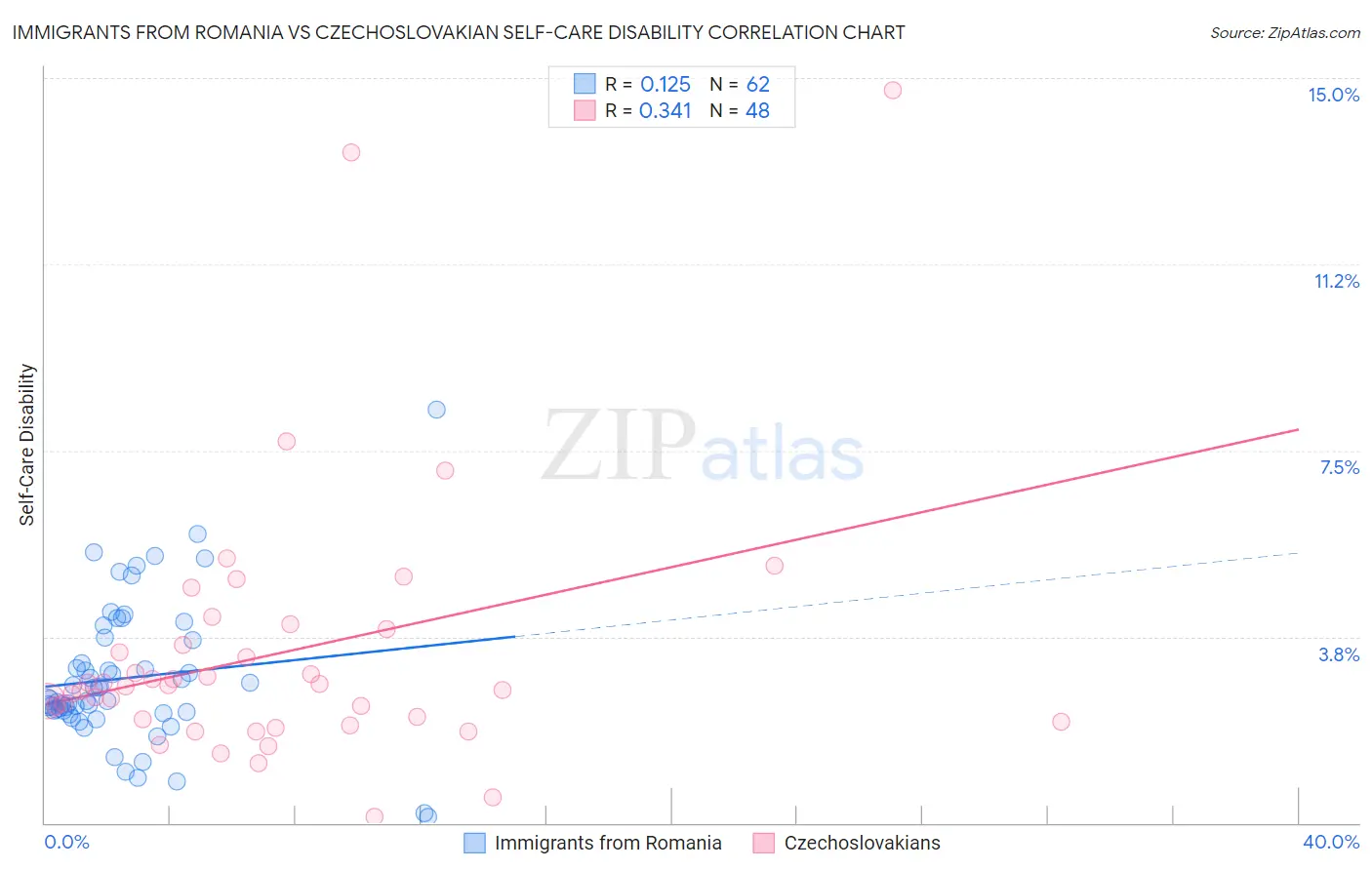 Immigrants from Romania vs Czechoslovakian Self-Care Disability