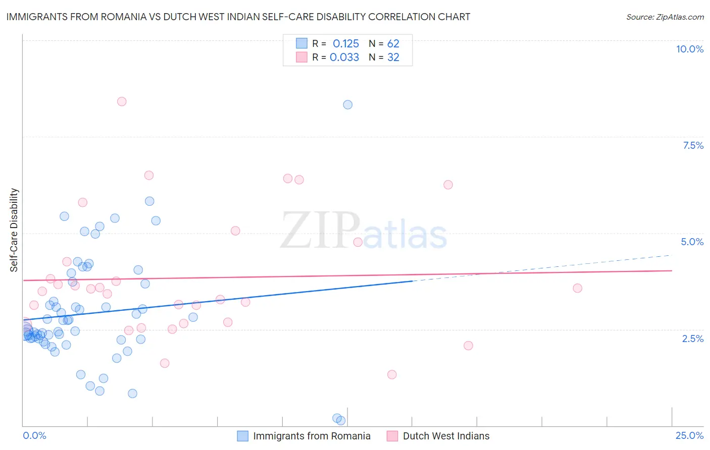 Immigrants from Romania vs Dutch West Indian Self-Care Disability