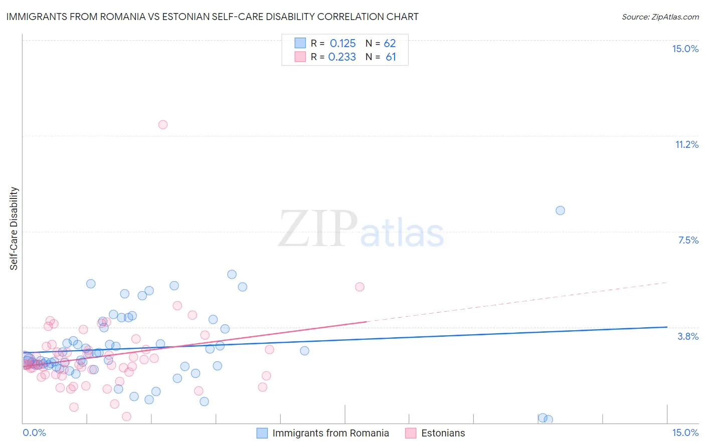Immigrants from Romania vs Estonian Self-Care Disability