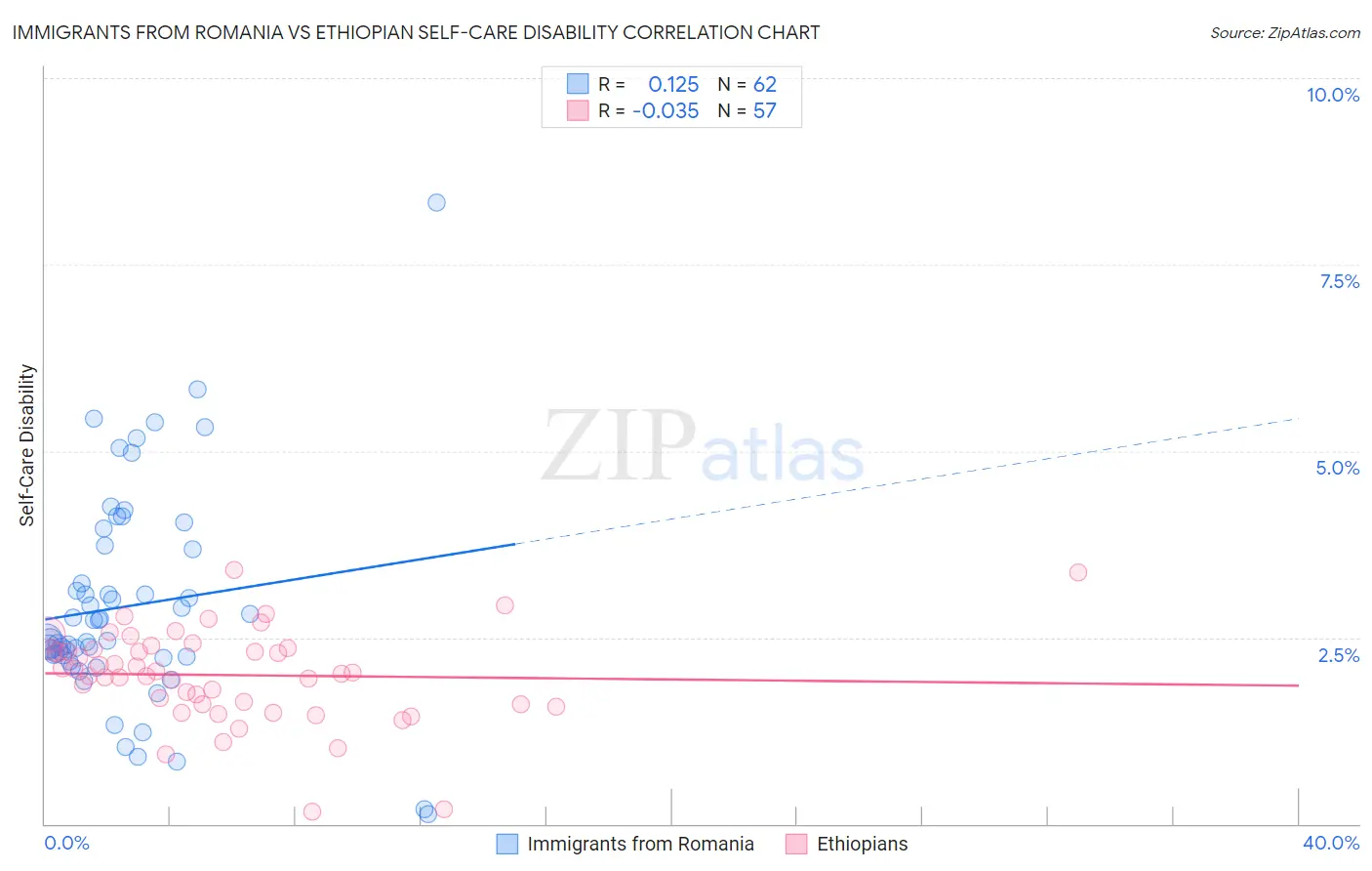 Immigrants from Romania vs Ethiopian Self-Care Disability