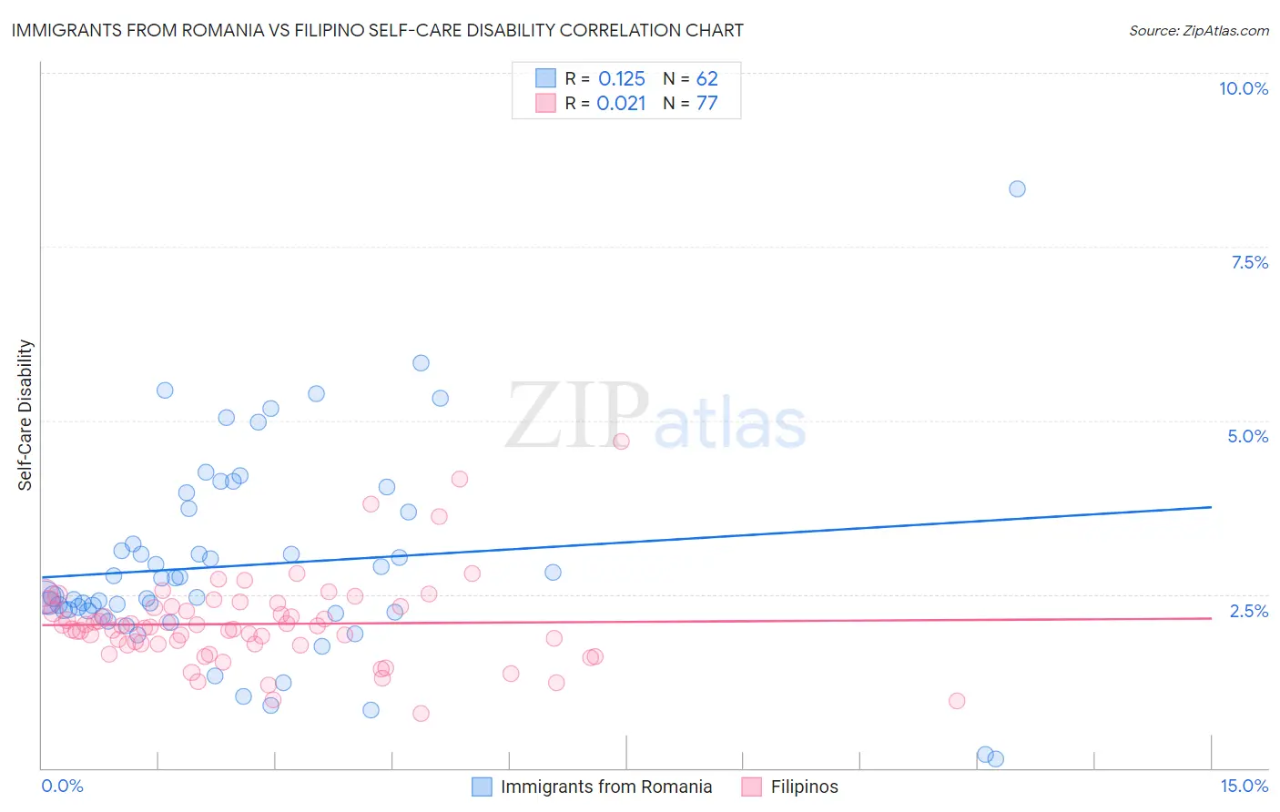 Immigrants from Romania vs Filipino Self-Care Disability