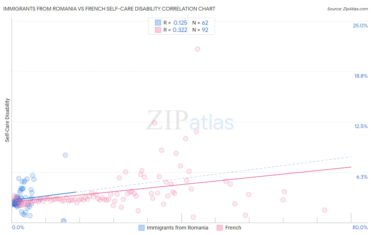 Immigrants from Romania vs French Self-Care Disability