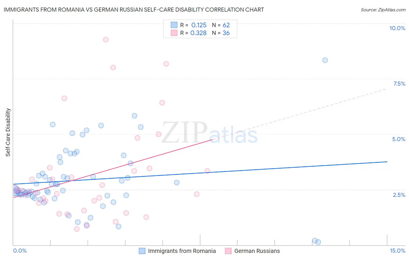 Immigrants from Romania vs German Russian Self-Care Disability