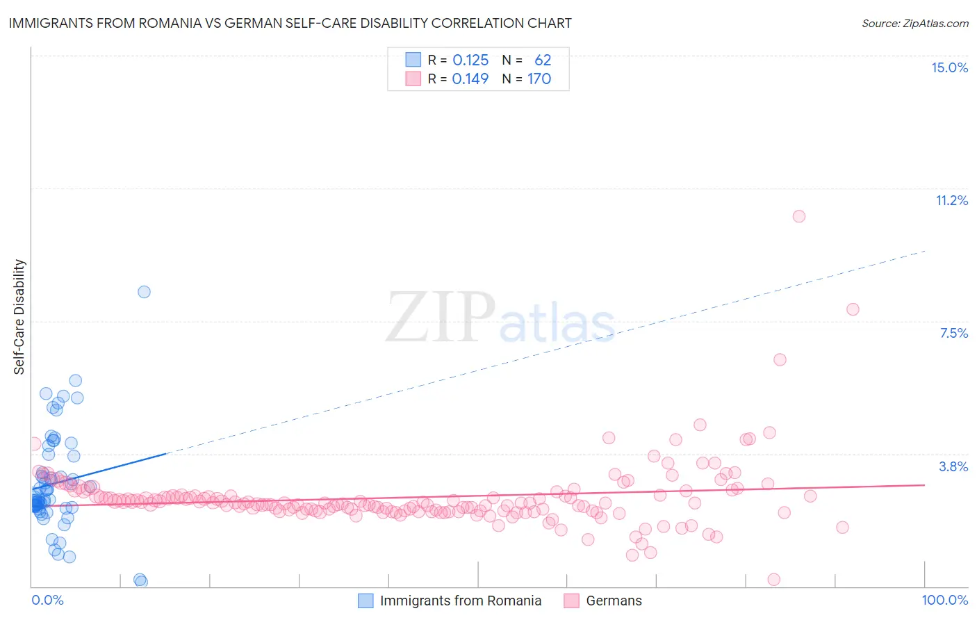 Immigrants from Romania vs German Self-Care Disability