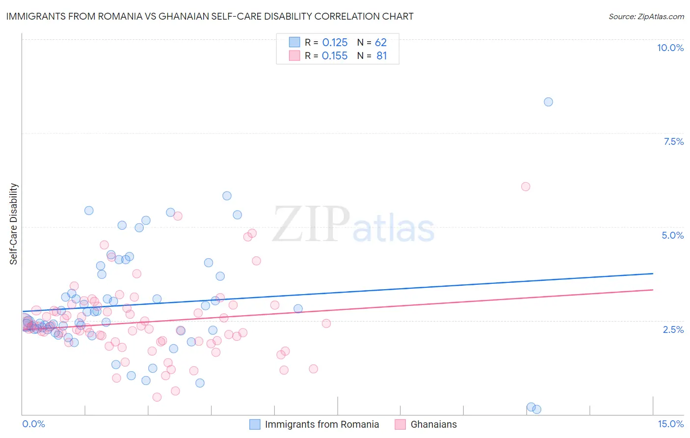Immigrants from Romania vs Ghanaian Self-Care Disability