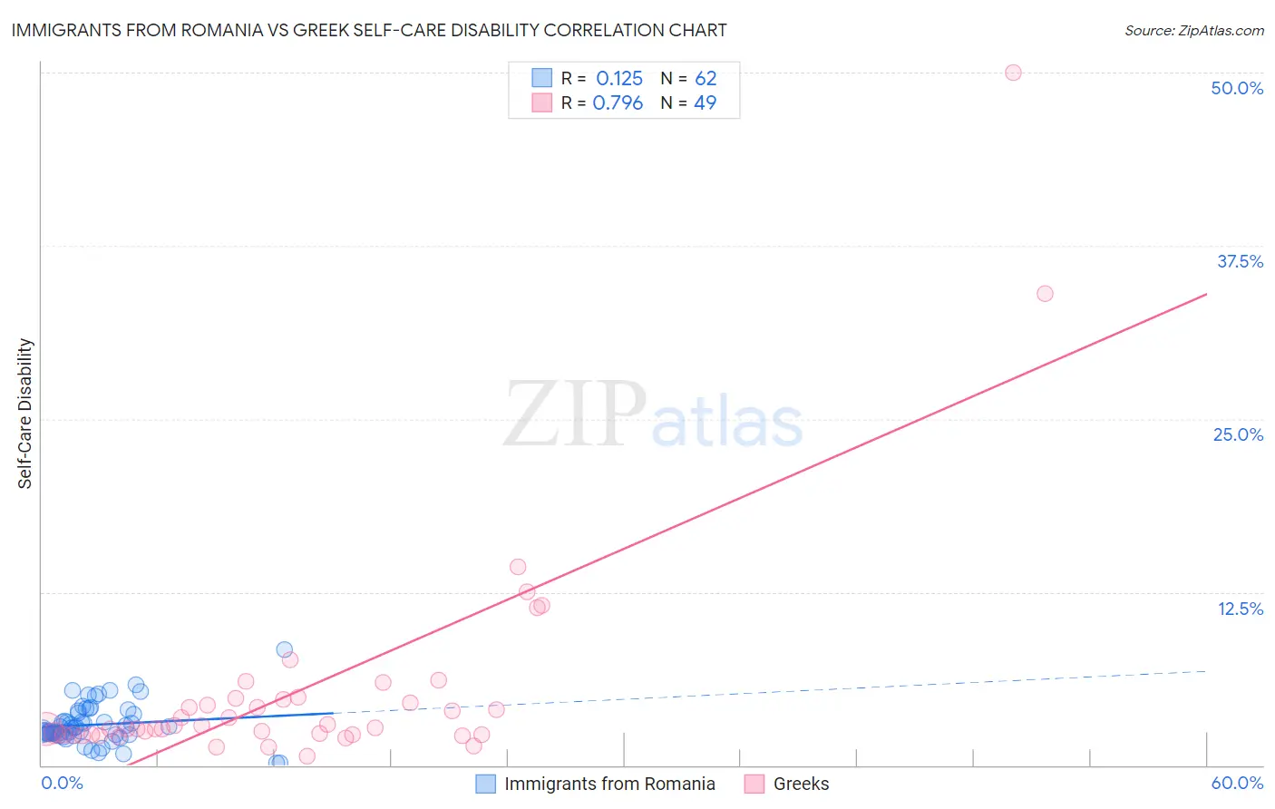 Immigrants from Romania vs Greek Self-Care Disability