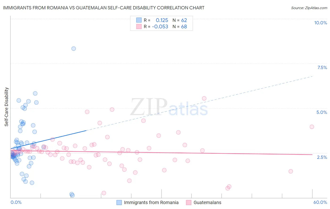 Immigrants from Romania vs Guatemalan Self-Care Disability