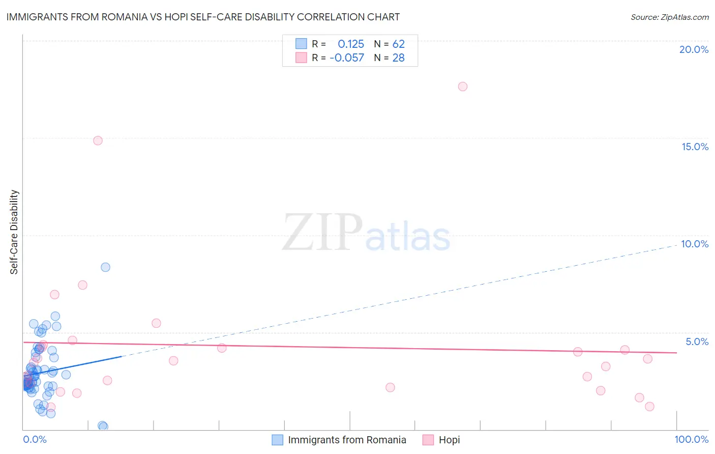 Immigrants from Romania vs Hopi Self-Care Disability