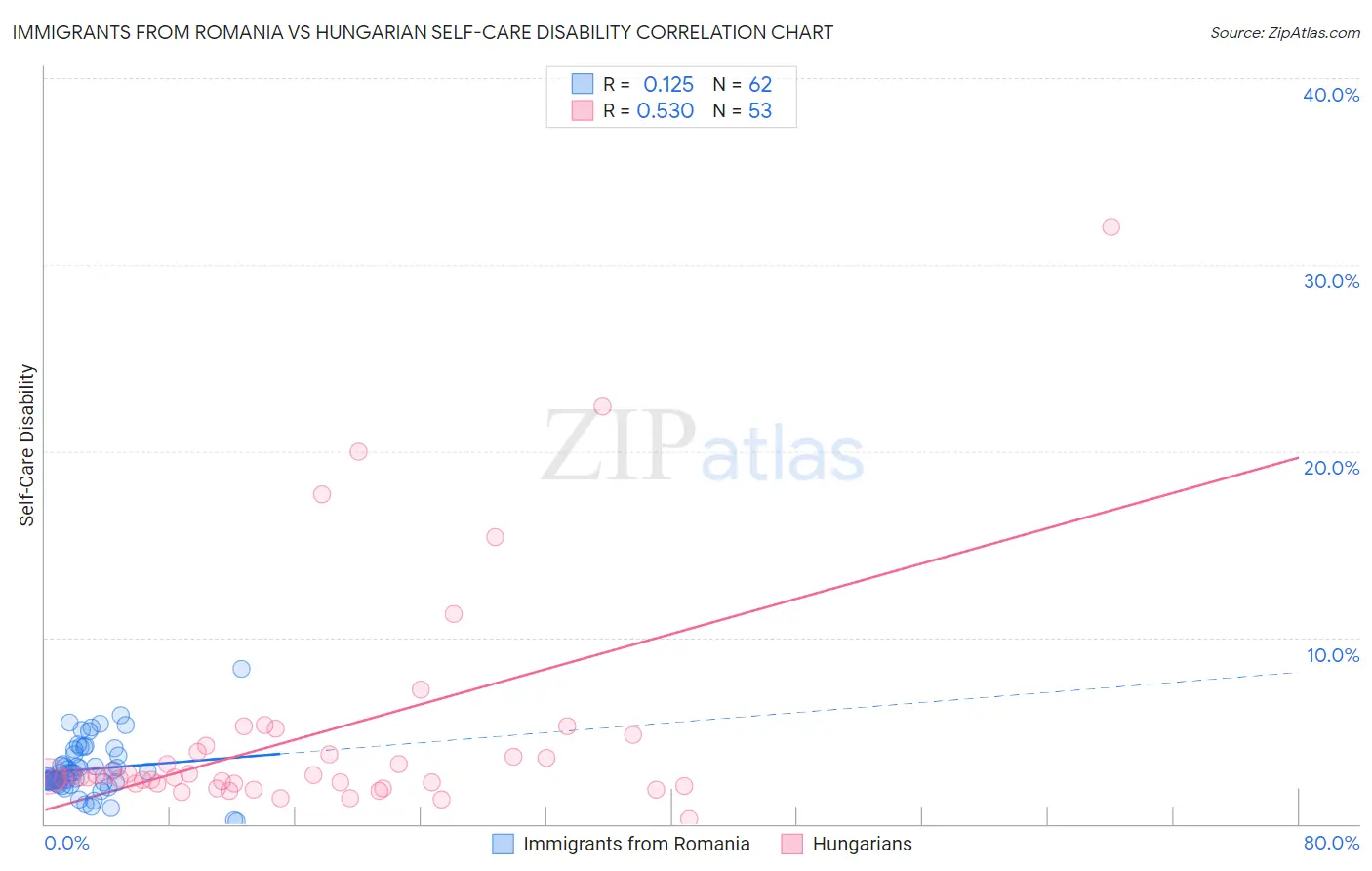 Immigrants from Romania vs Hungarian Self-Care Disability