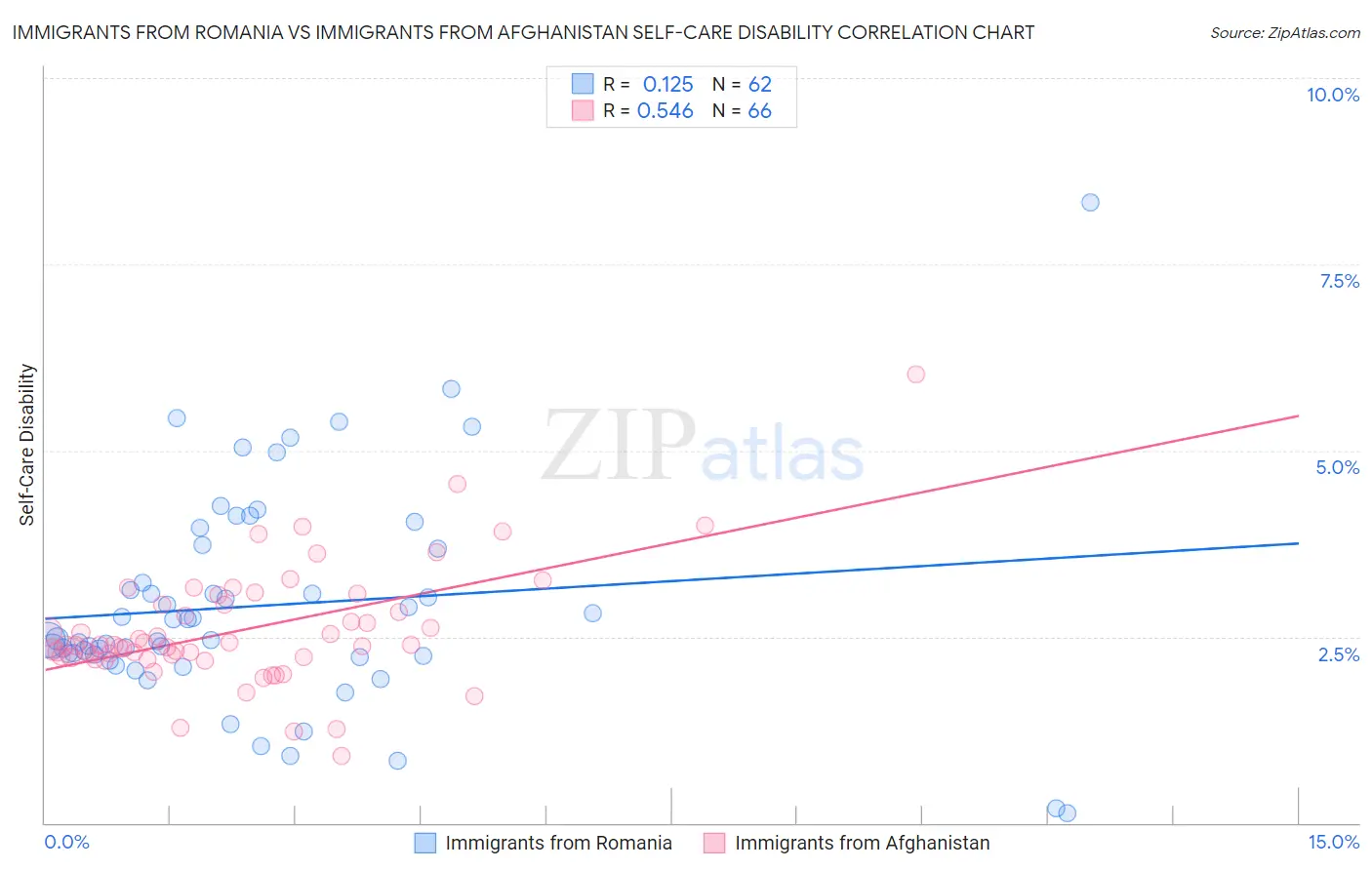 Immigrants from Romania vs Immigrants from Afghanistan Self-Care Disability