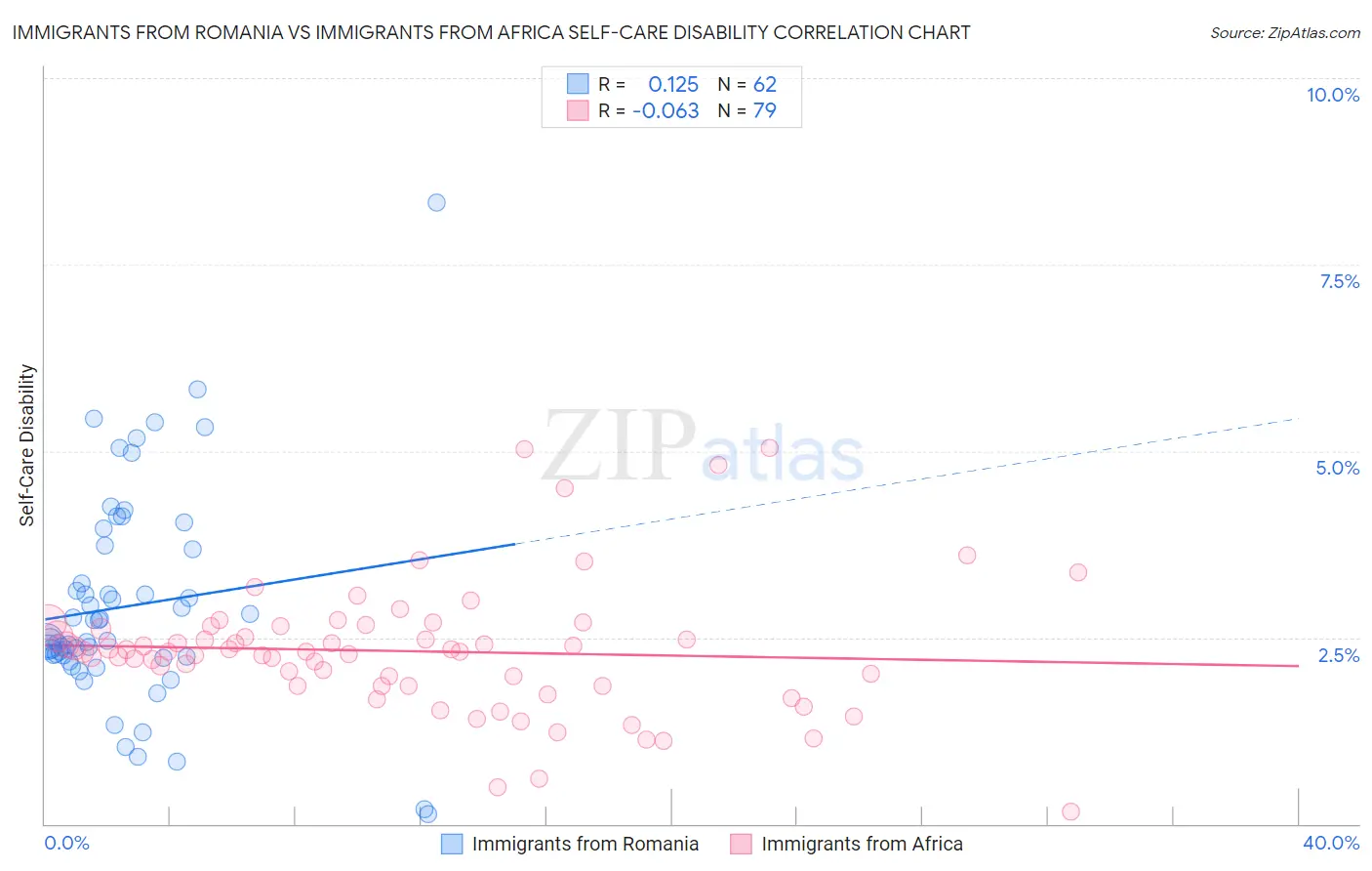 Immigrants from Romania vs Immigrants from Africa Self-Care Disability