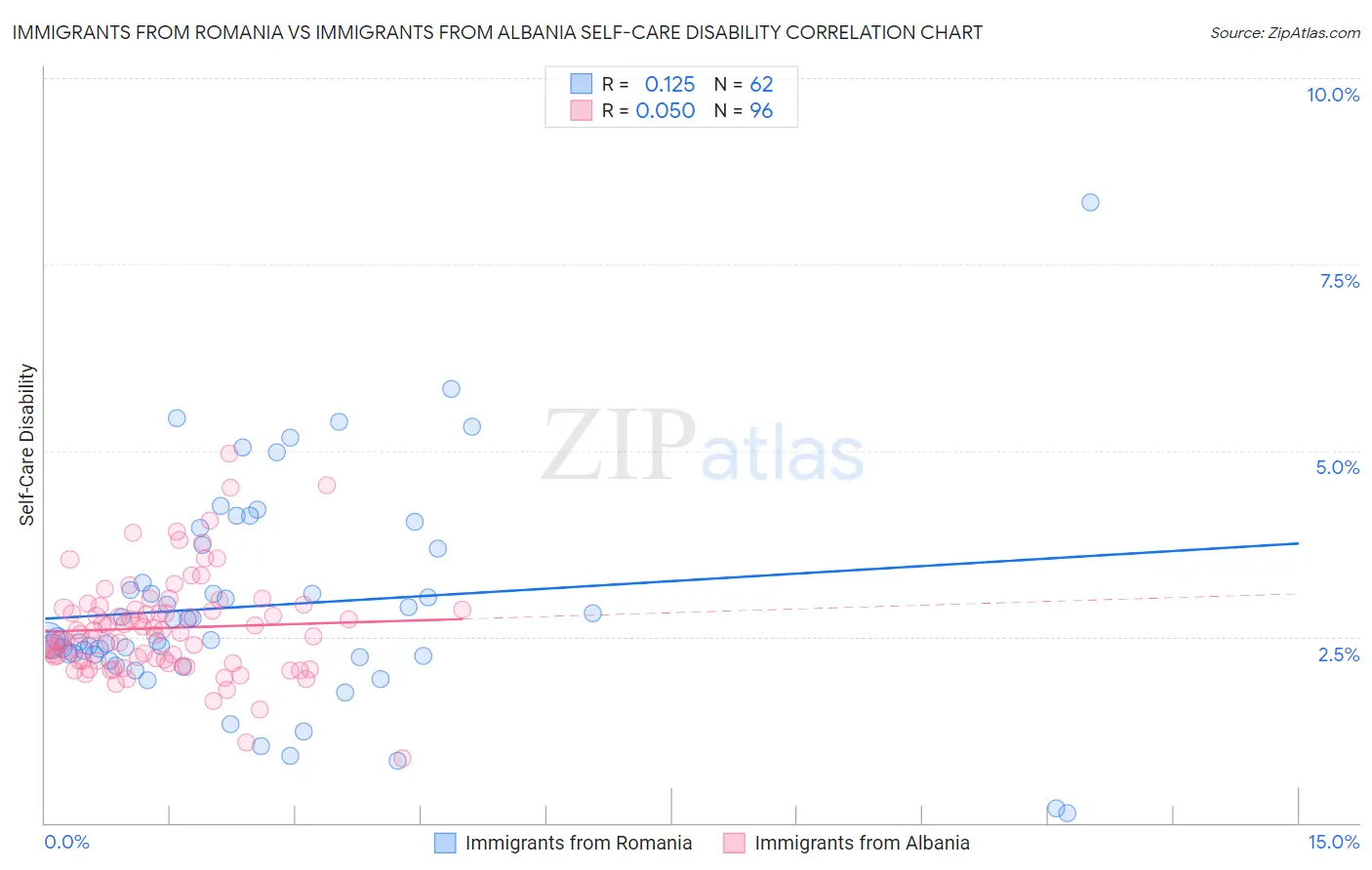 Immigrants from Romania vs Immigrants from Albania Self-Care Disability