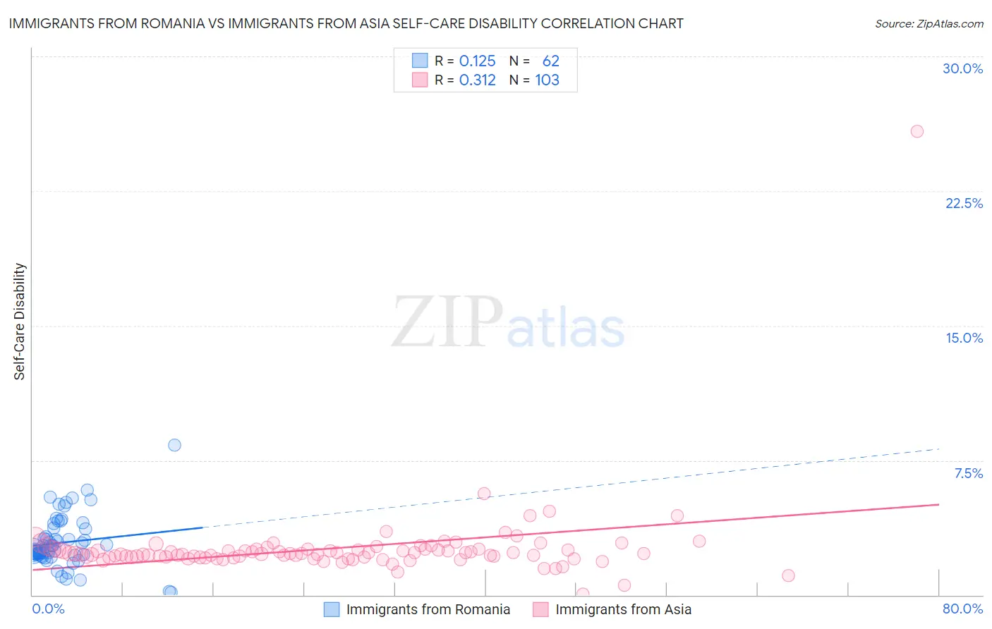 Immigrants from Romania vs Immigrants from Asia Self-Care Disability