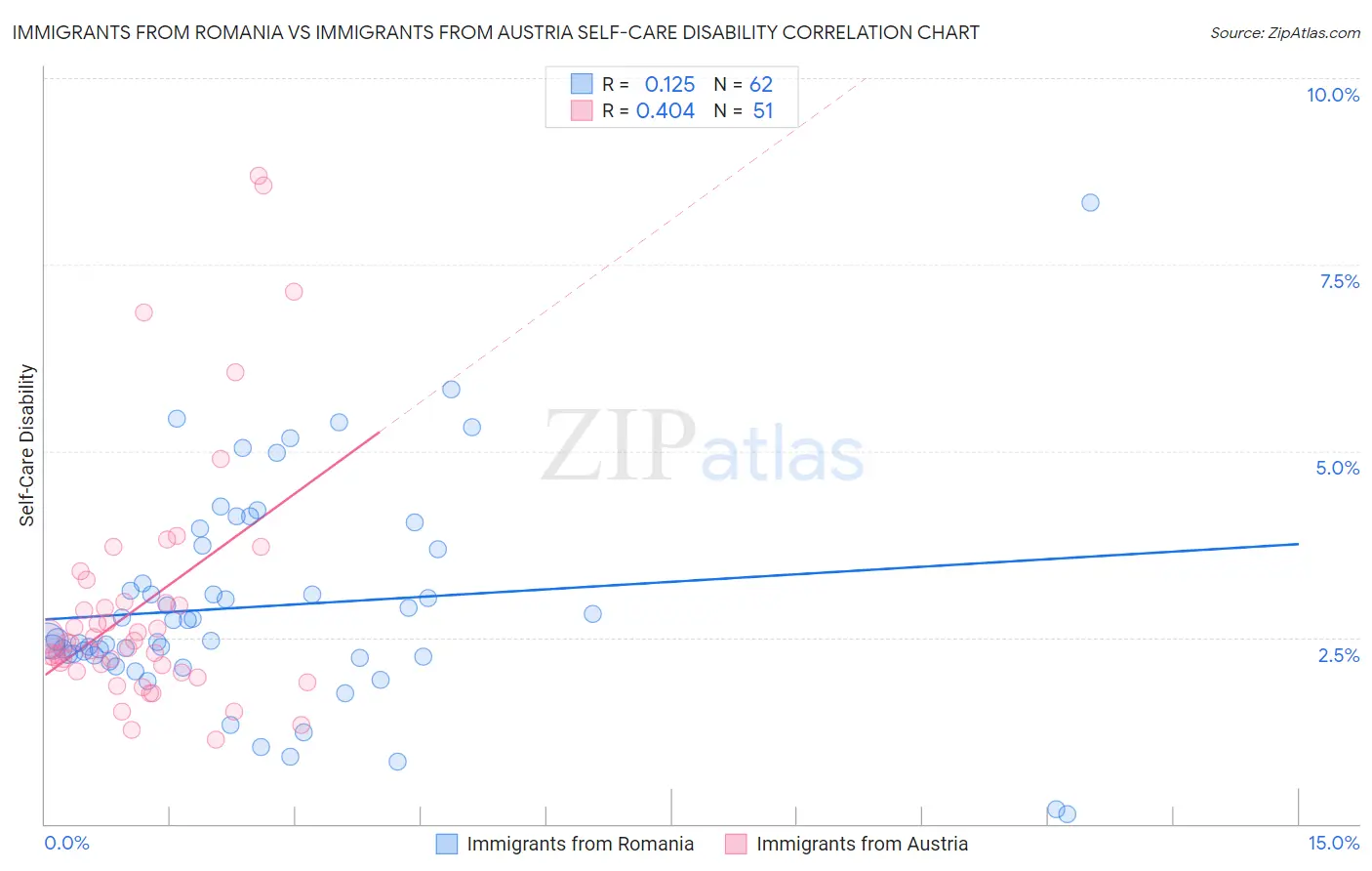 Immigrants from Romania vs Immigrants from Austria Self-Care Disability