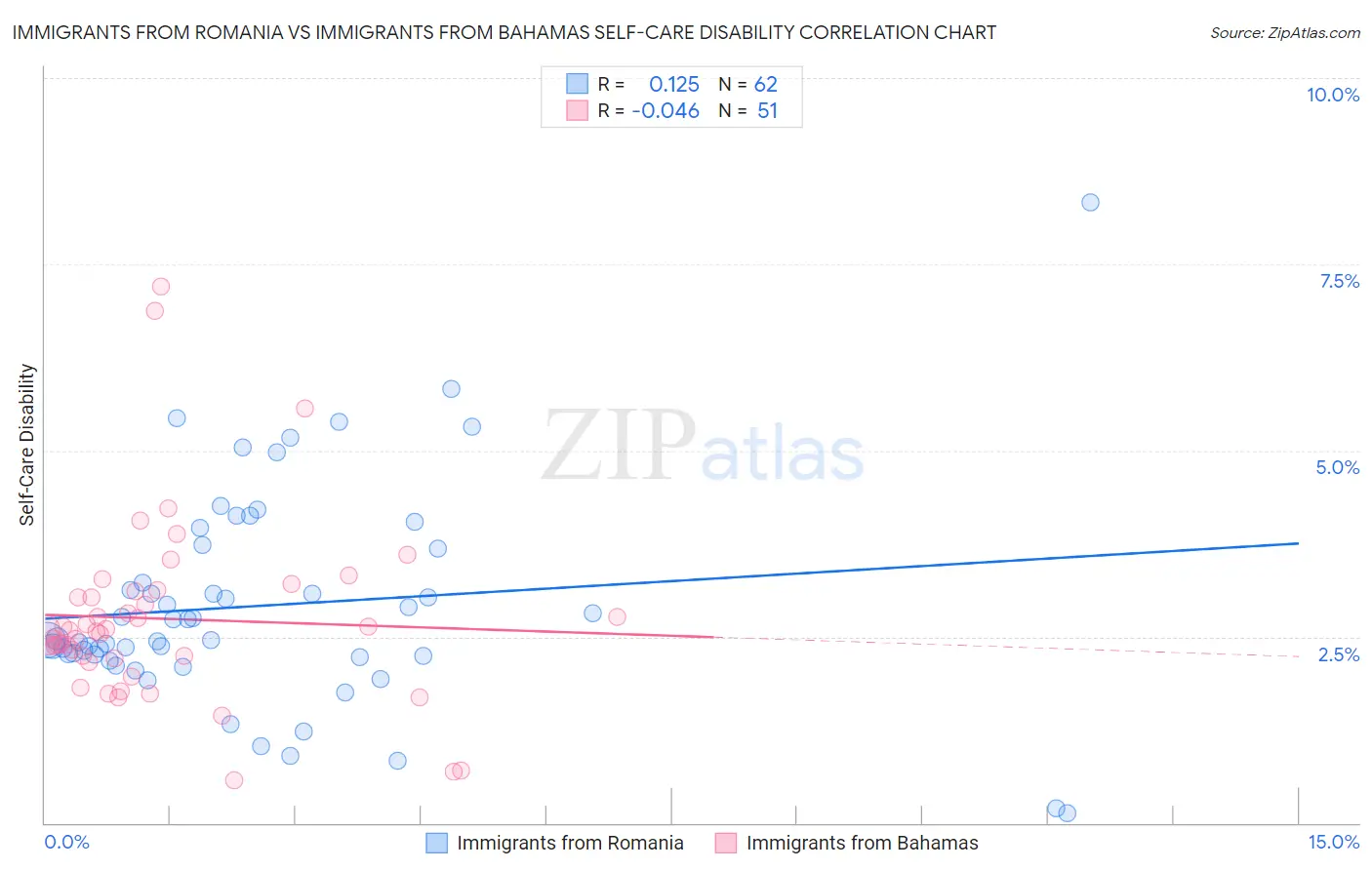 Immigrants from Romania vs Immigrants from Bahamas Self-Care Disability