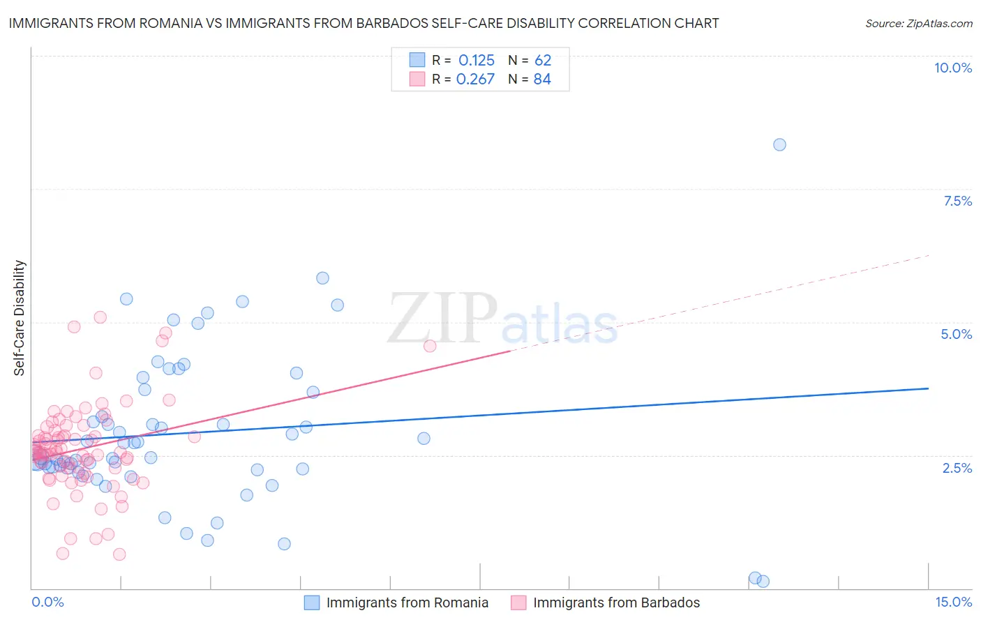 Immigrants from Romania vs Immigrants from Barbados Self-Care Disability