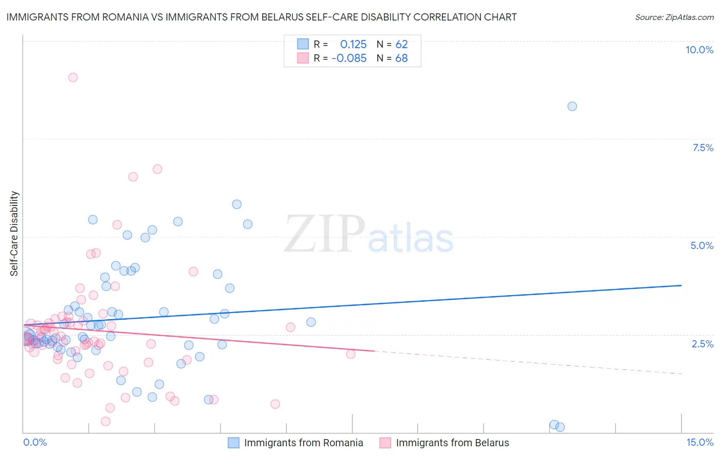 Immigrants from Romania vs Immigrants from Belarus Self-Care Disability