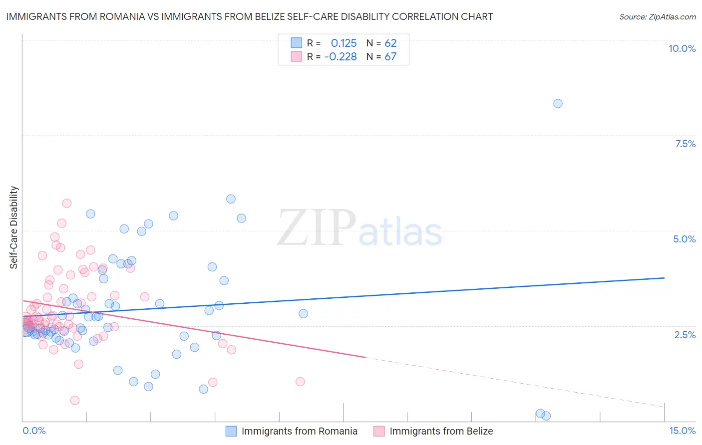 Immigrants from Romania vs Immigrants from Belize Self-Care Disability