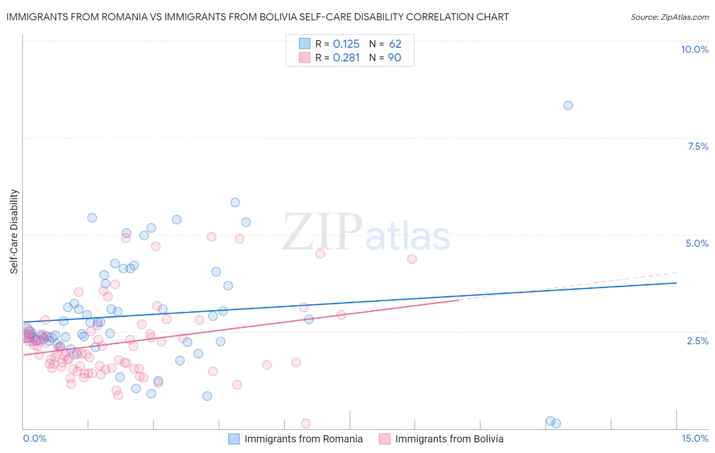 Immigrants from Romania vs Immigrants from Bolivia Self-Care Disability