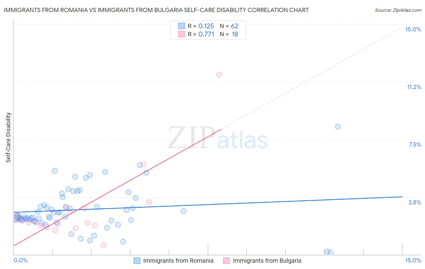 Immigrants from Romania vs Immigrants from Bulgaria Self-Care Disability