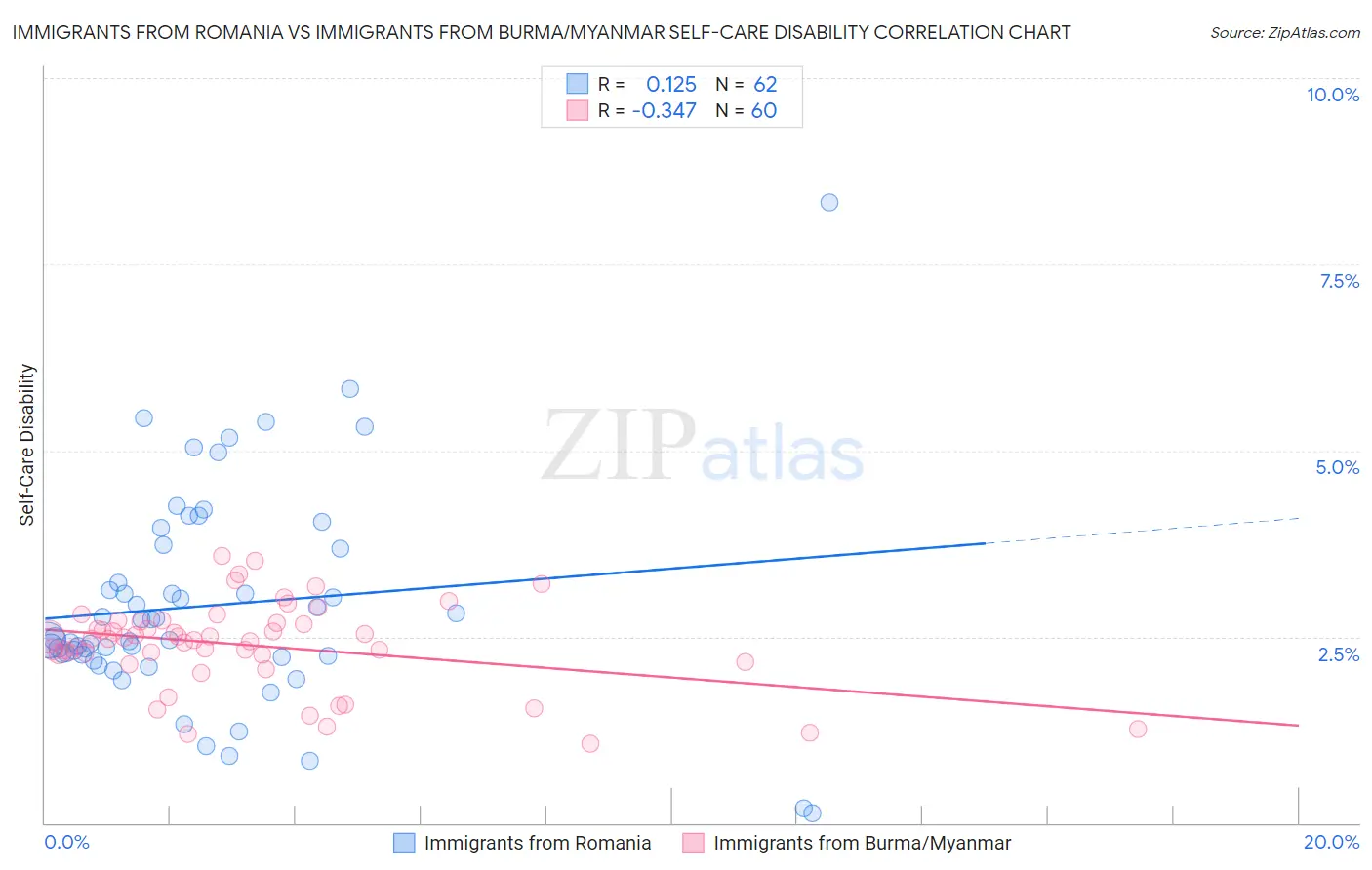 Immigrants from Romania vs Immigrants from Burma/Myanmar Self-Care Disability