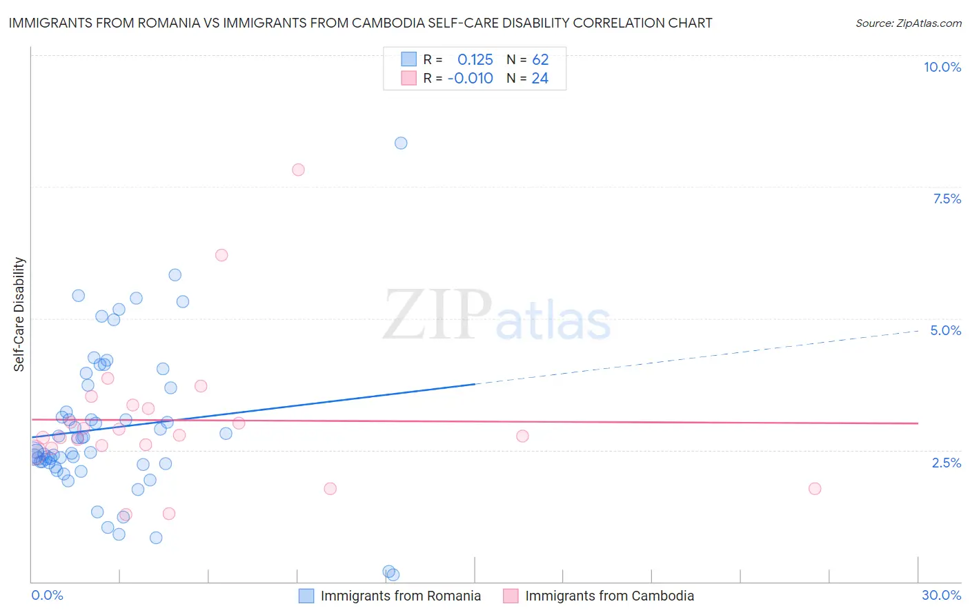Immigrants from Romania vs Immigrants from Cambodia Self-Care Disability