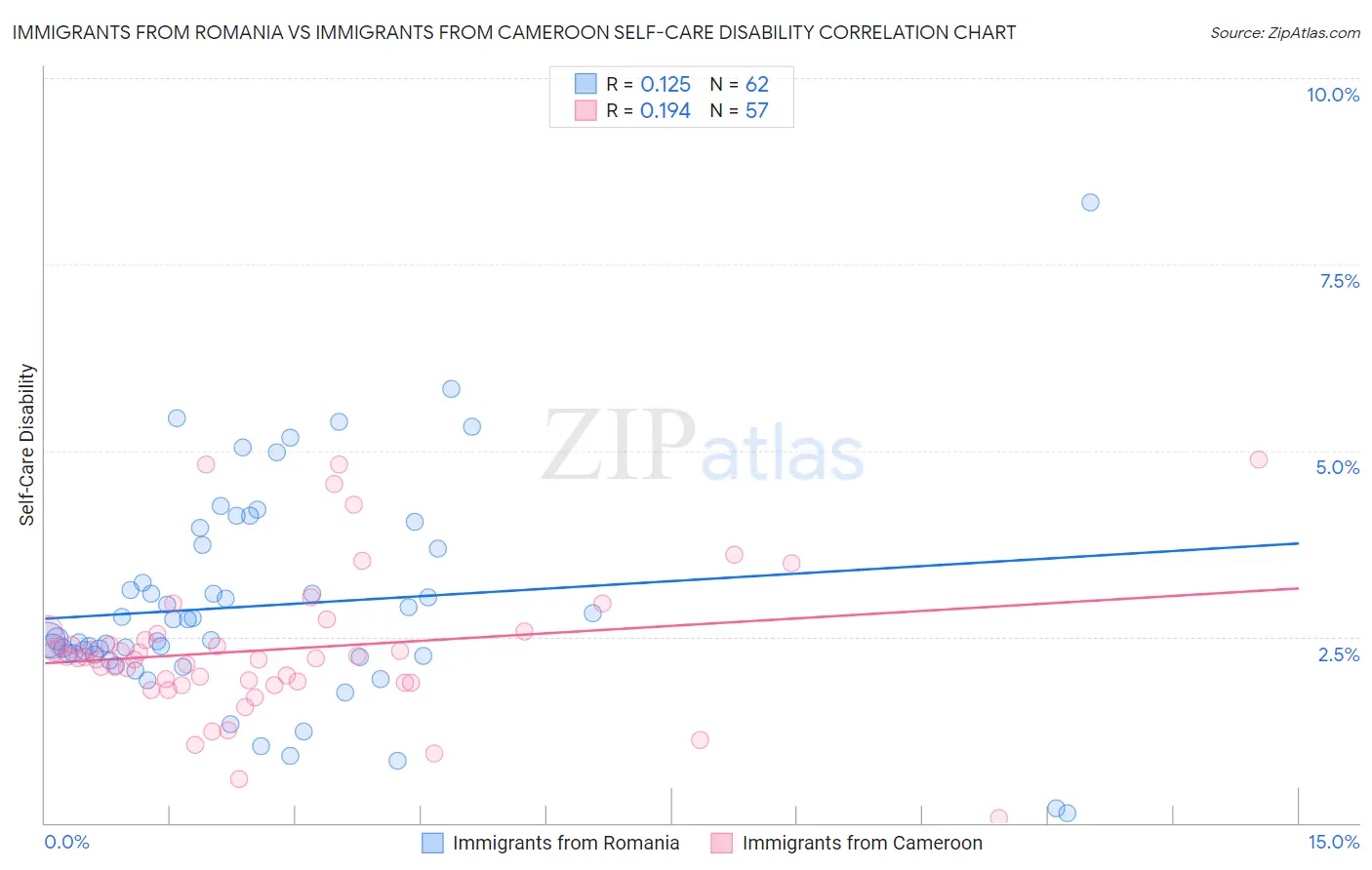 Immigrants from Romania vs Immigrants from Cameroon Self-Care Disability