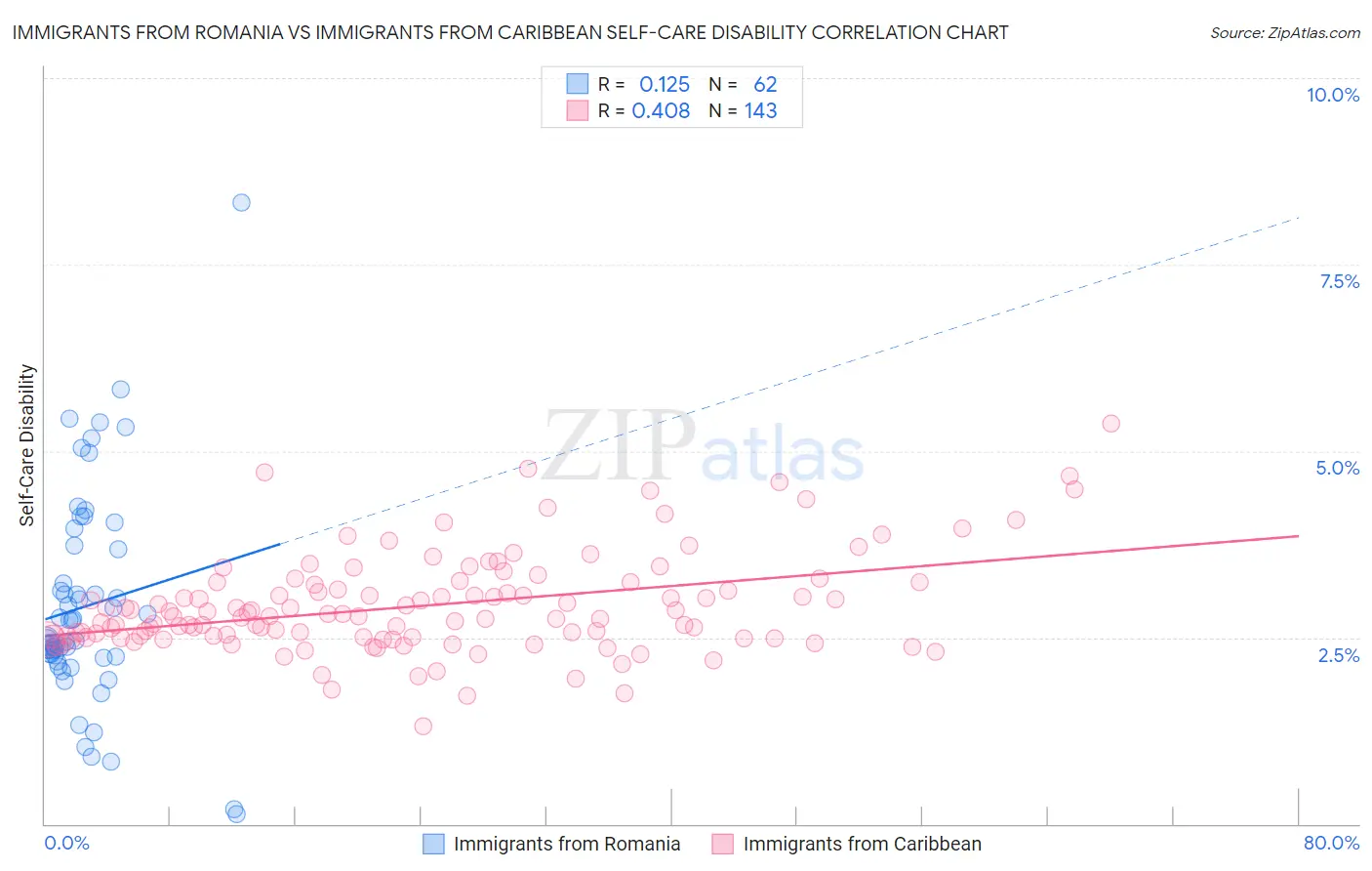 Immigrants from Romania vs Immigrants from Caribbean Self-Care Disability