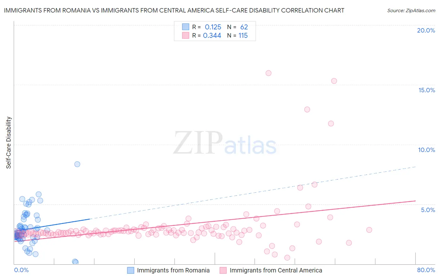 Immigrants from Romania vs Immigrants from Central America Self-Care Disability