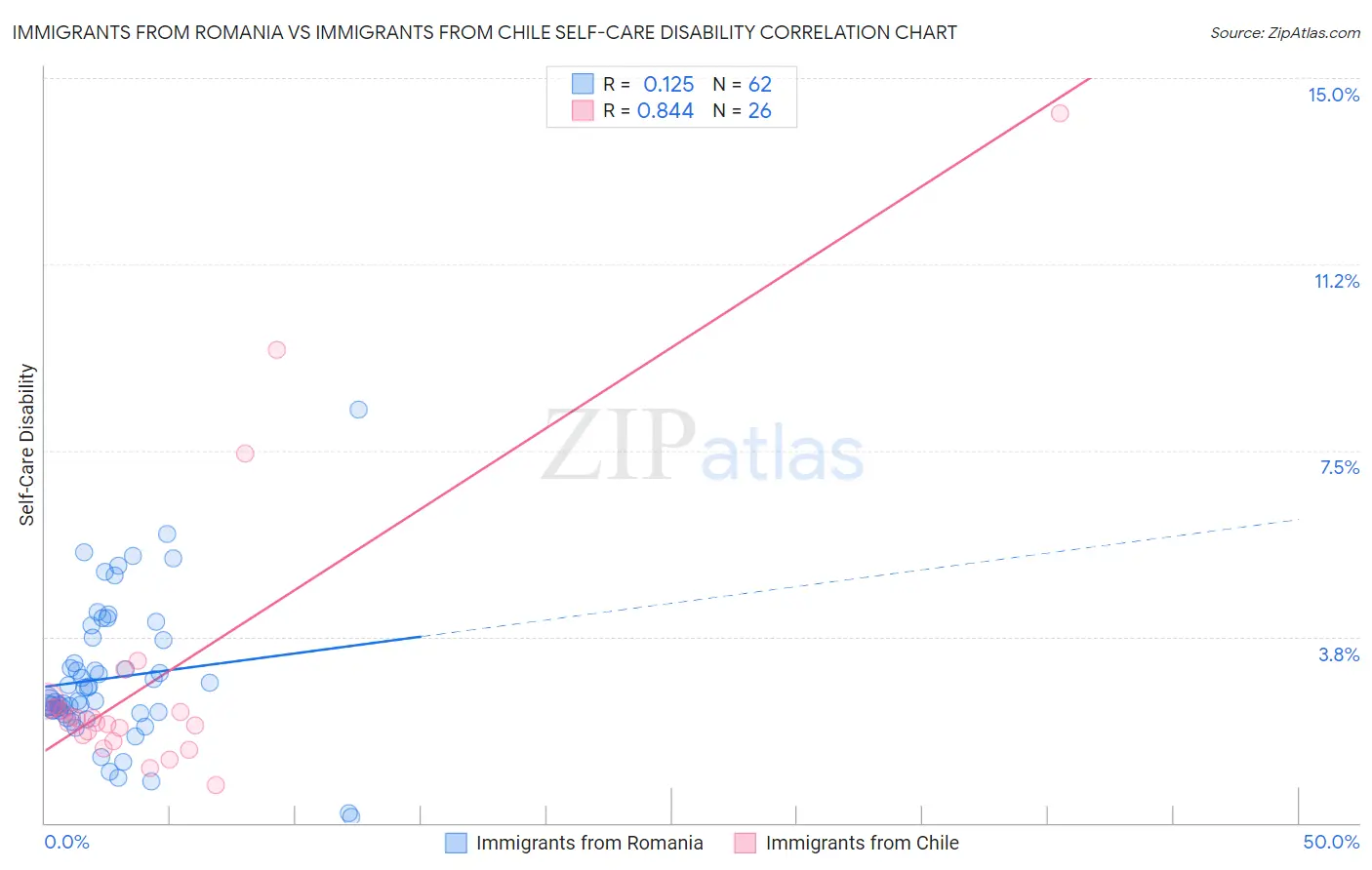 Immigrants from Romania vs Immigrants from Chile Self-Care Disability