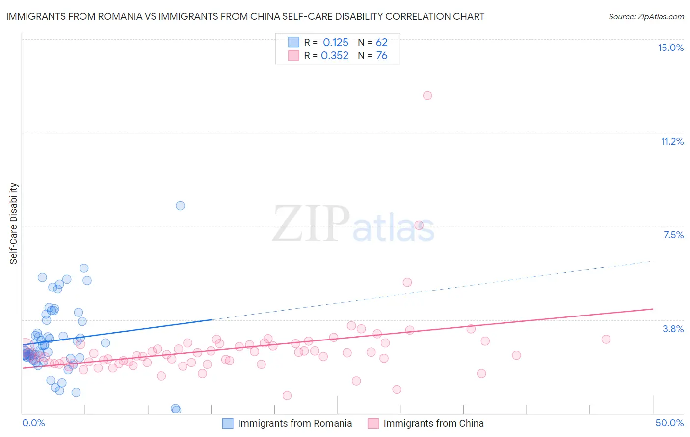 Immigrants from Romania vs Immigrants from China Self-Care Disability