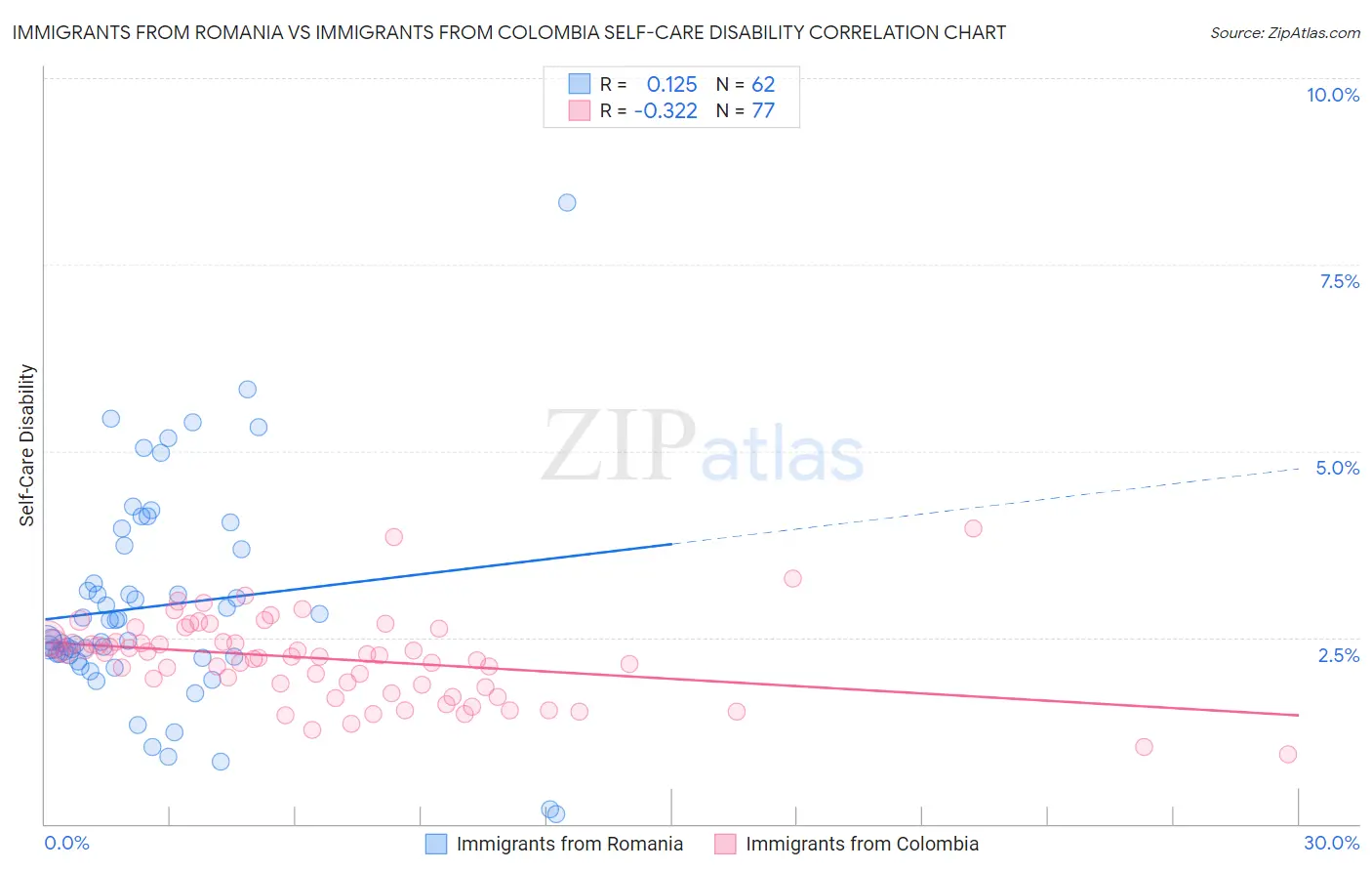 Immigrants from Romania vs Immigrants from Colombia Self-Care Disability