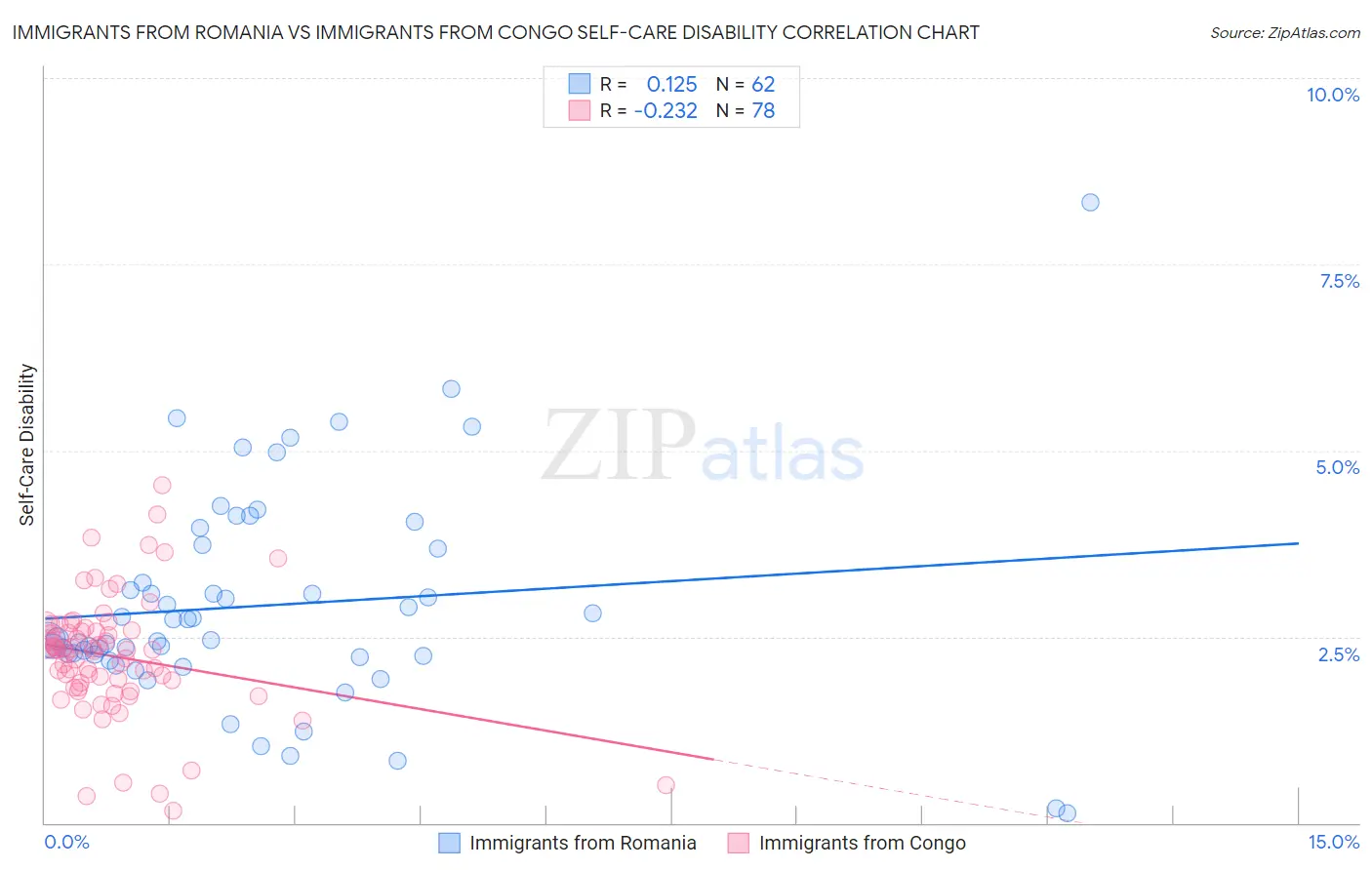 Immigrants from Romania vs Immigrants from Congo Self-Care Disability