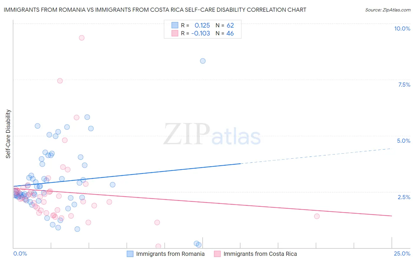 Immigrants from Romania vs Immigrants from Costa Rica Self-Care Disability