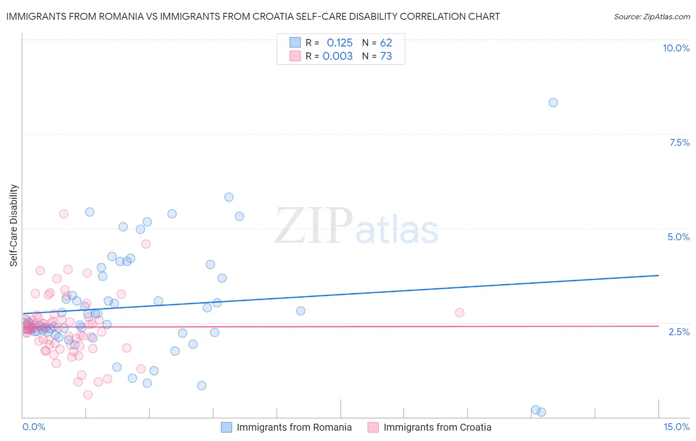 Immigrants from Romania vs Immigrants from Croatia Self-Care Disability