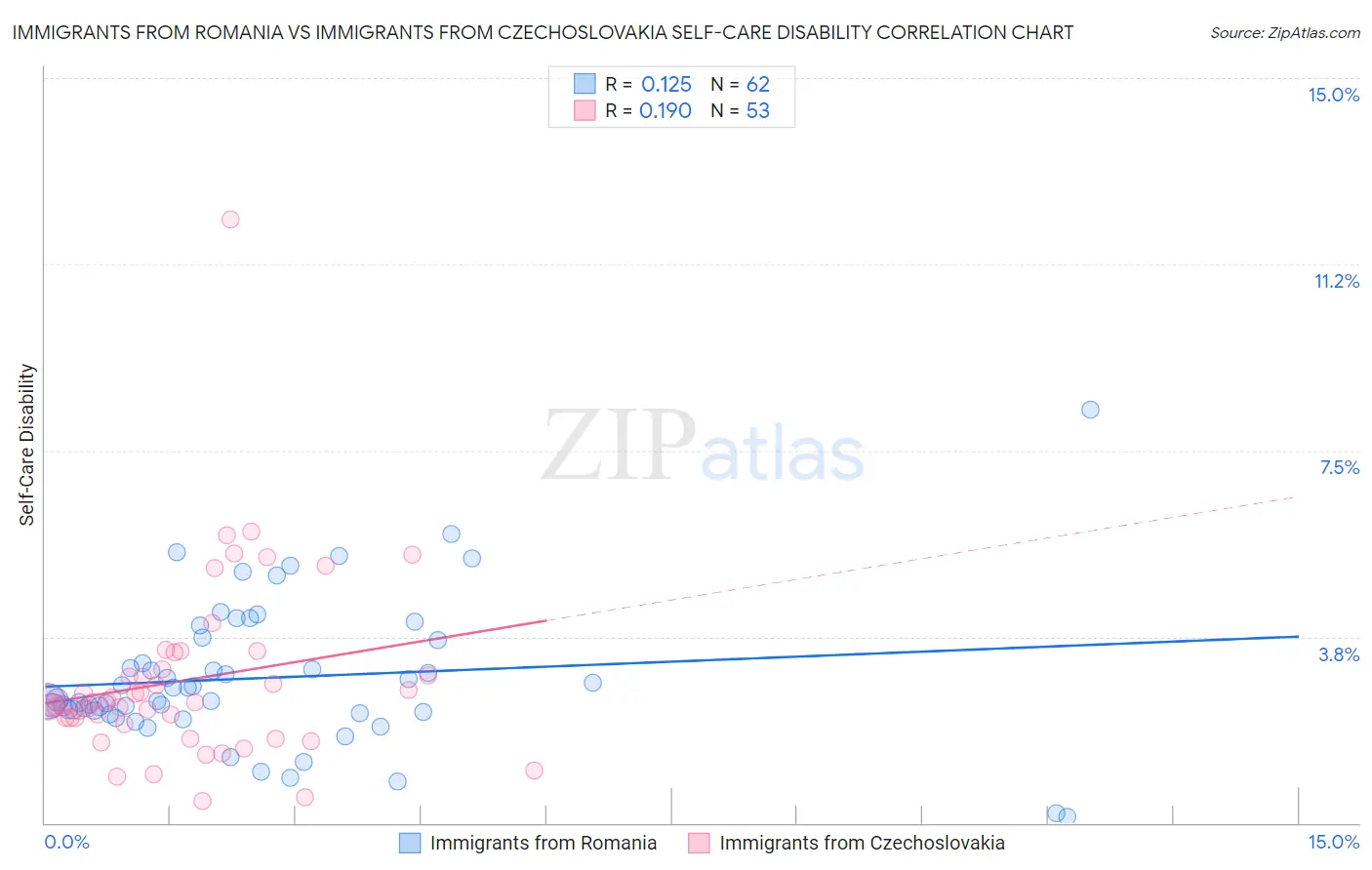 Immigrants from Romania vs Immigrants from Czechoslovakia Self-Care Disability