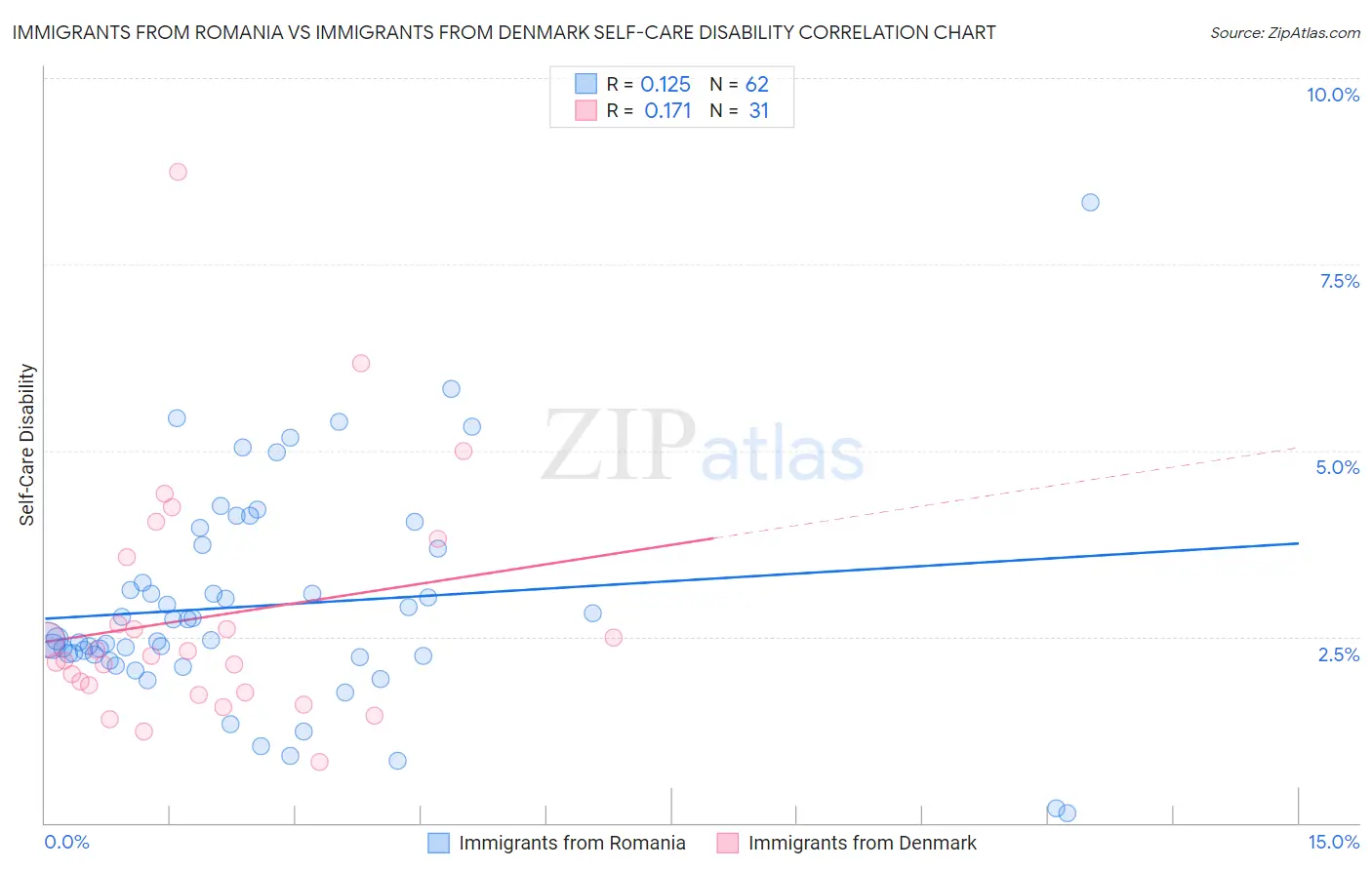 Immigrants from Romania vs Immigrants from Denmark Self-Care Disability