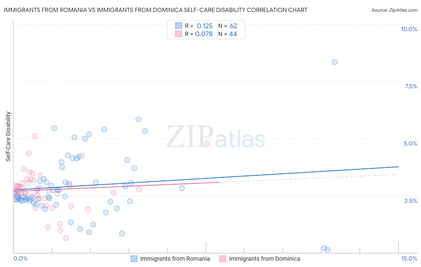 Immigrants from Romania vs Immigrants from Dominica Self-Care Disability