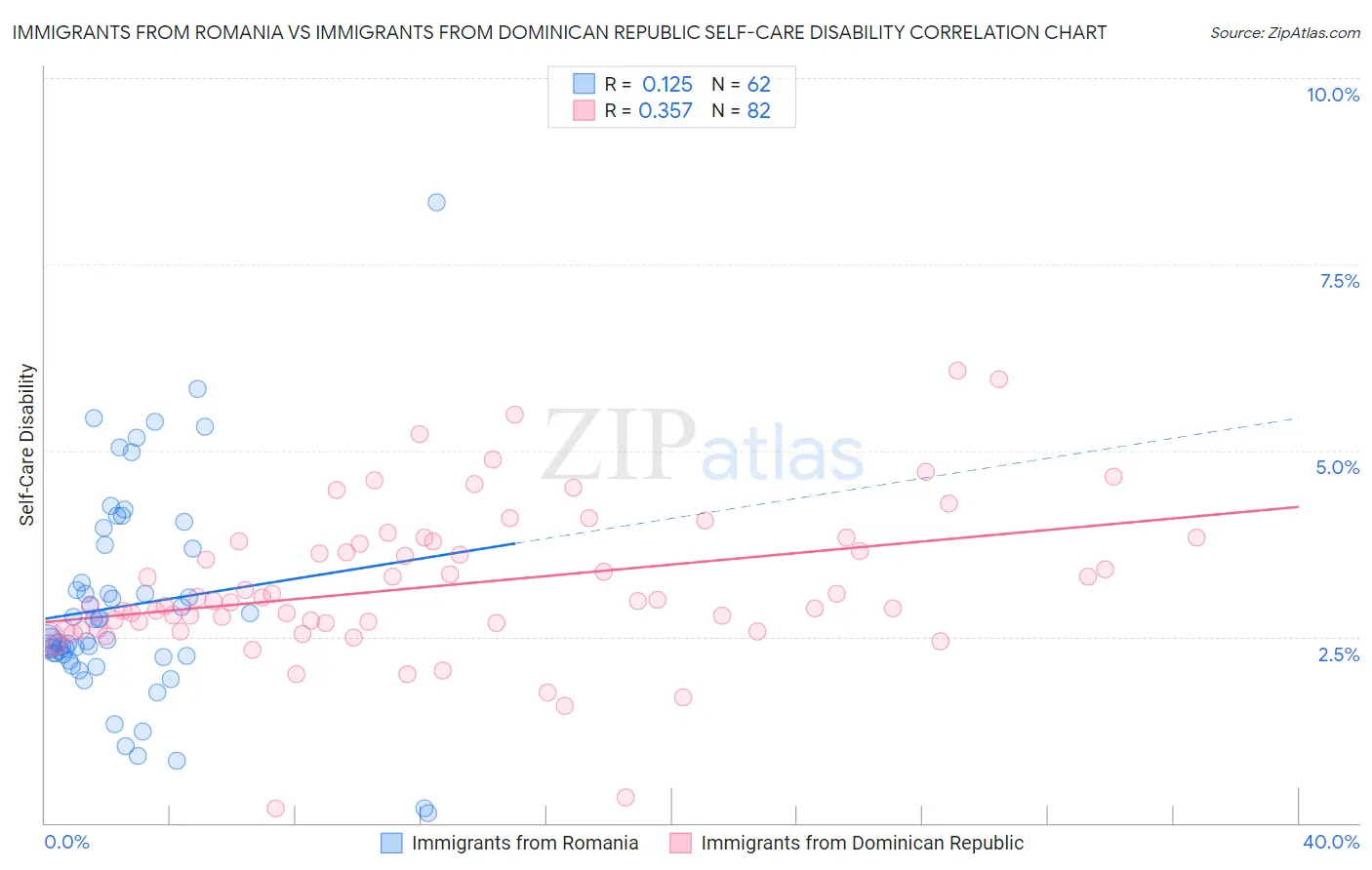 Immigrants from Romania vs Immigrants from Dominican Republic Self-Care Disability